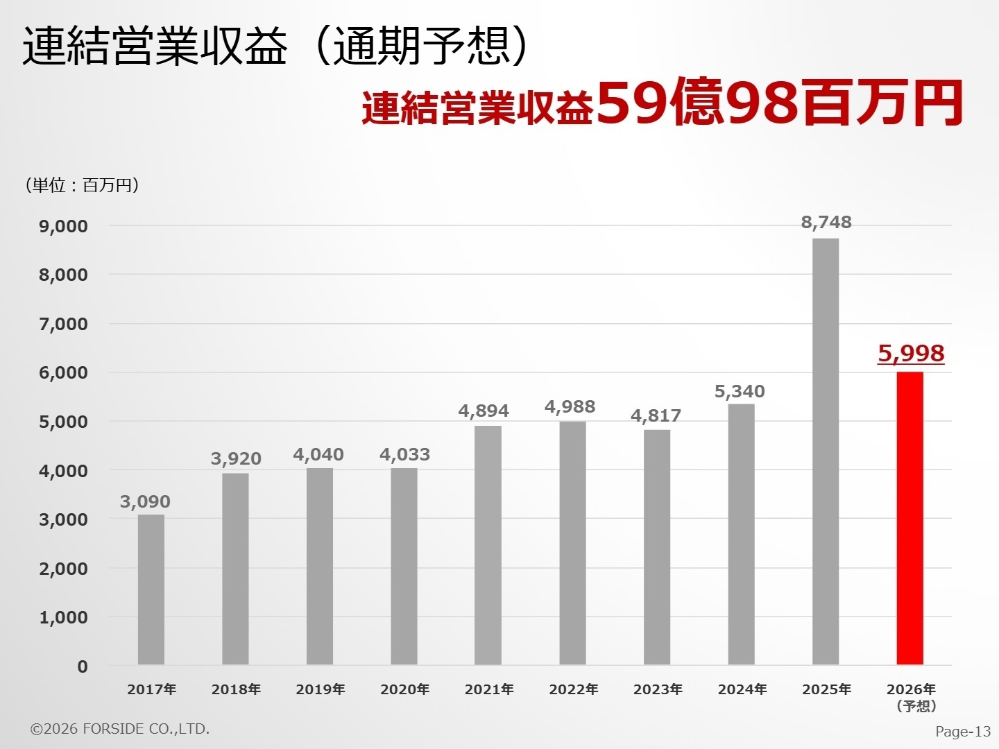 2026年12月期業績予想