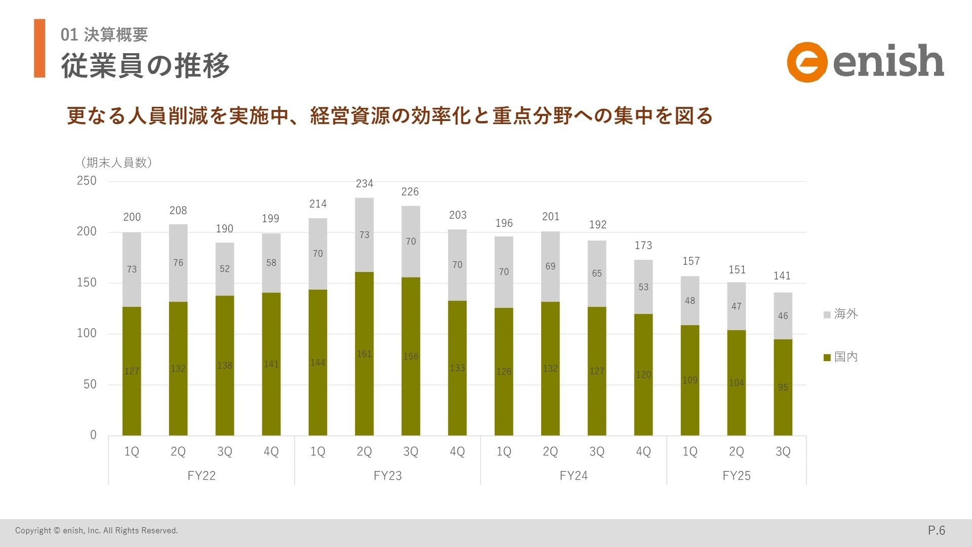 従業員数の推移と構造改革