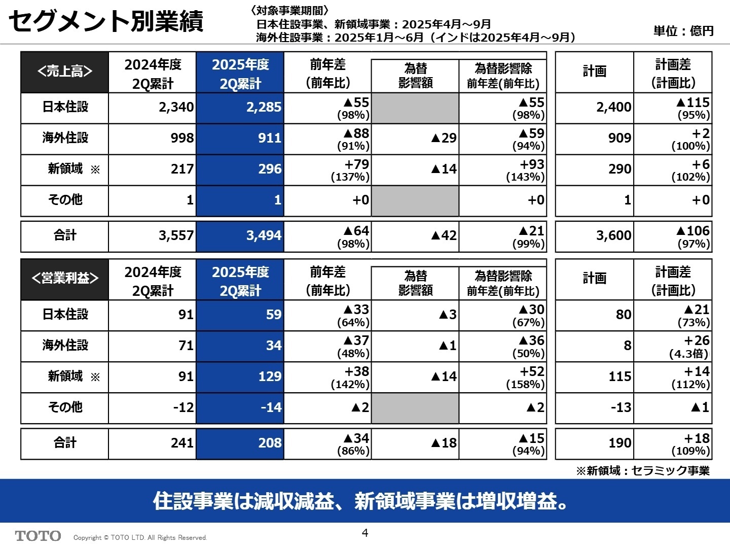 セグメント別業績