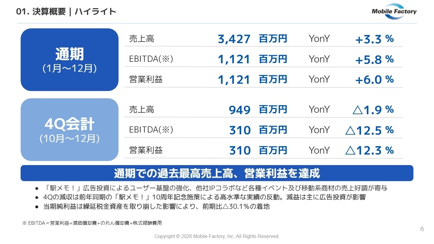 2025年12月期 連結業績ハイライト