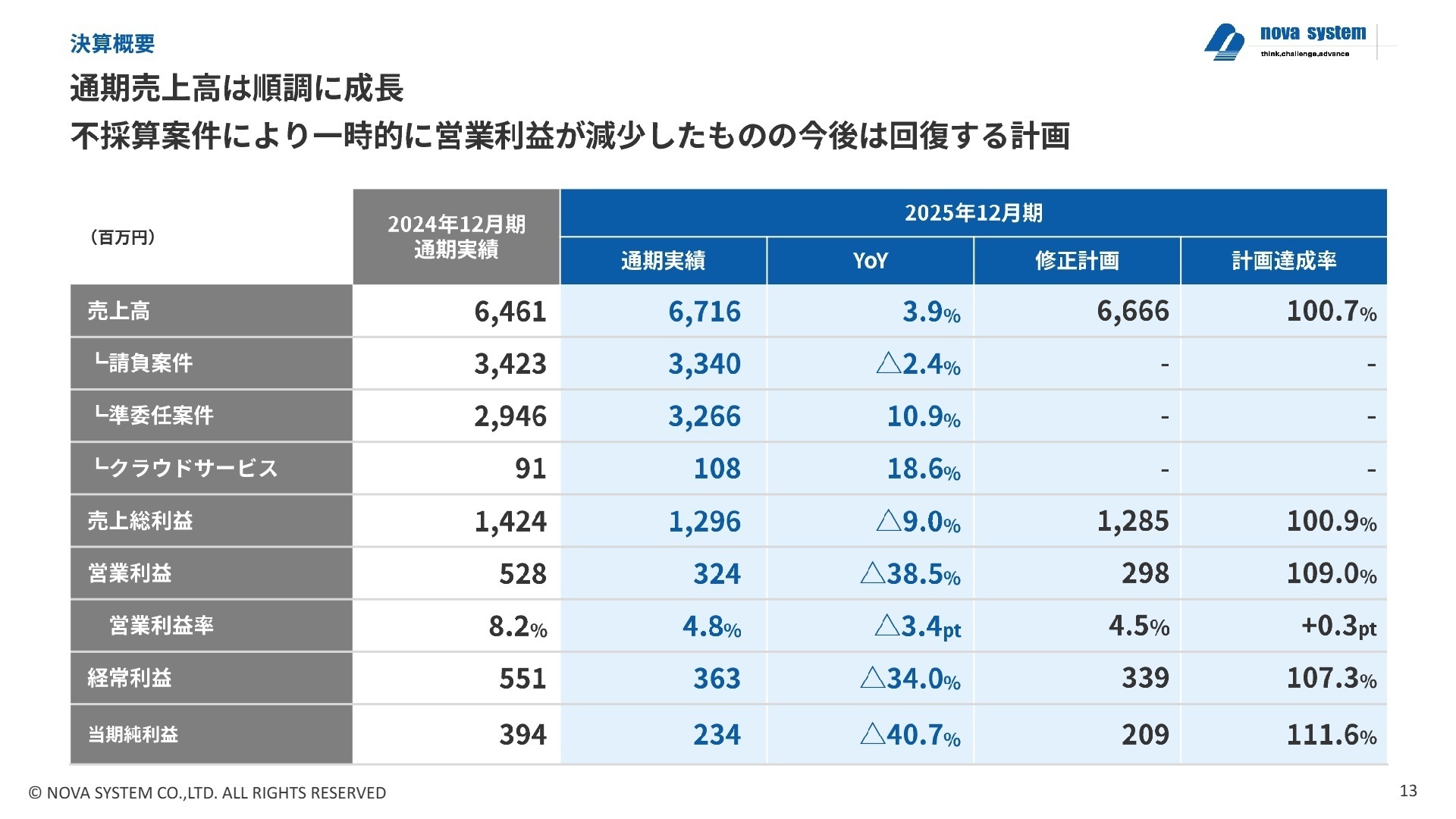 2025年12月期 決算概要