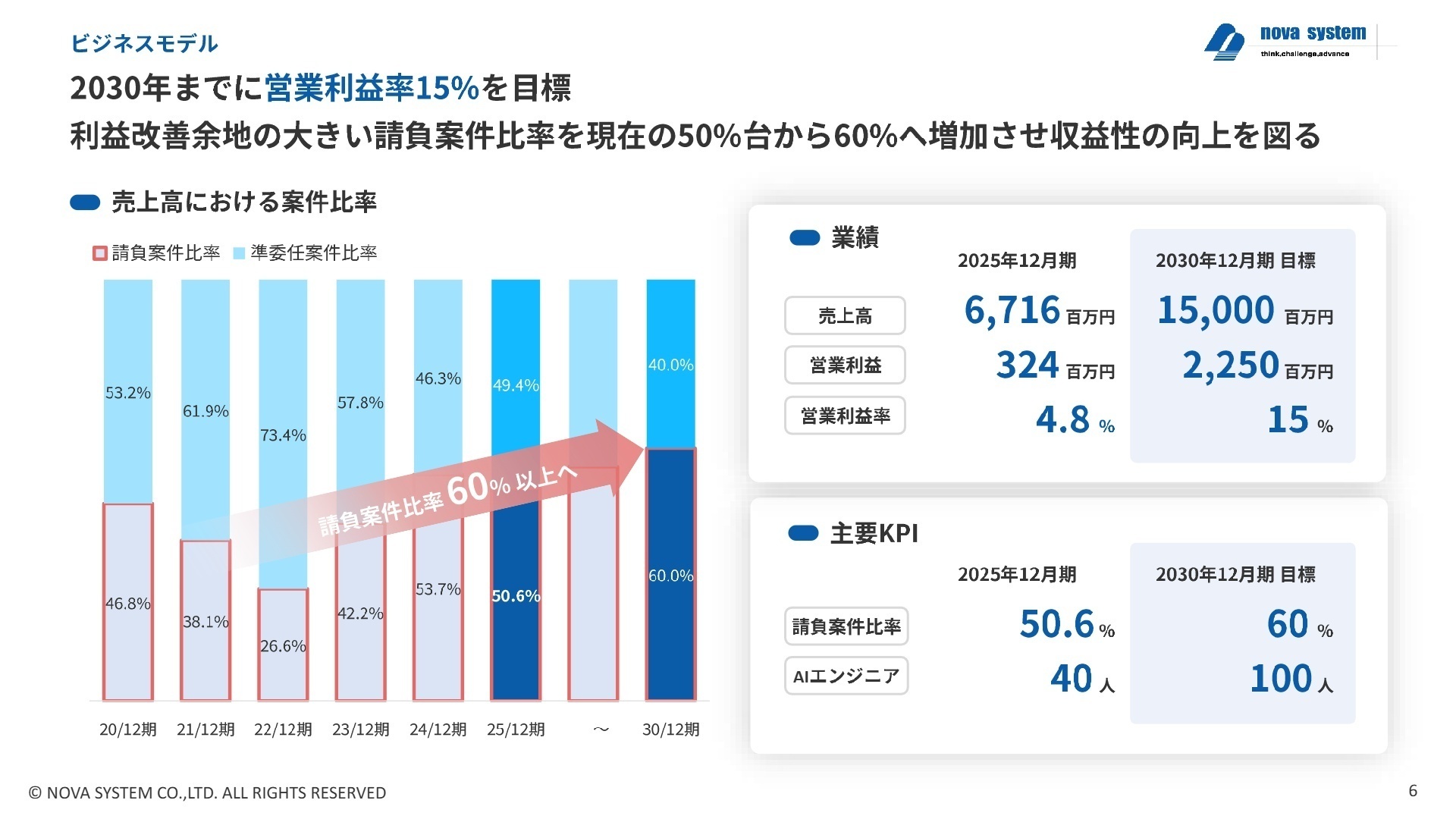 ビジネスモデルと2030年目標