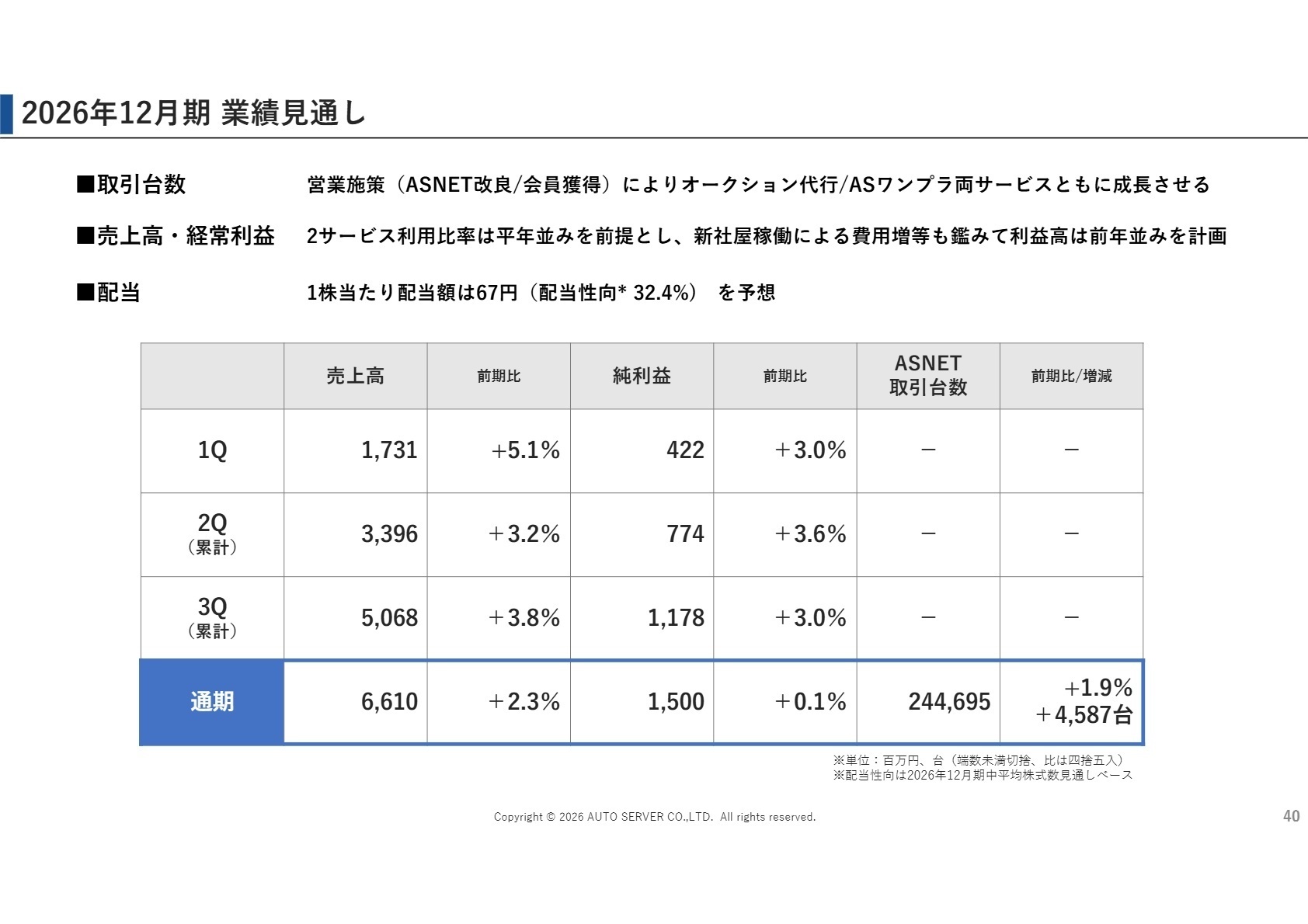 2026年12月期業績見通し