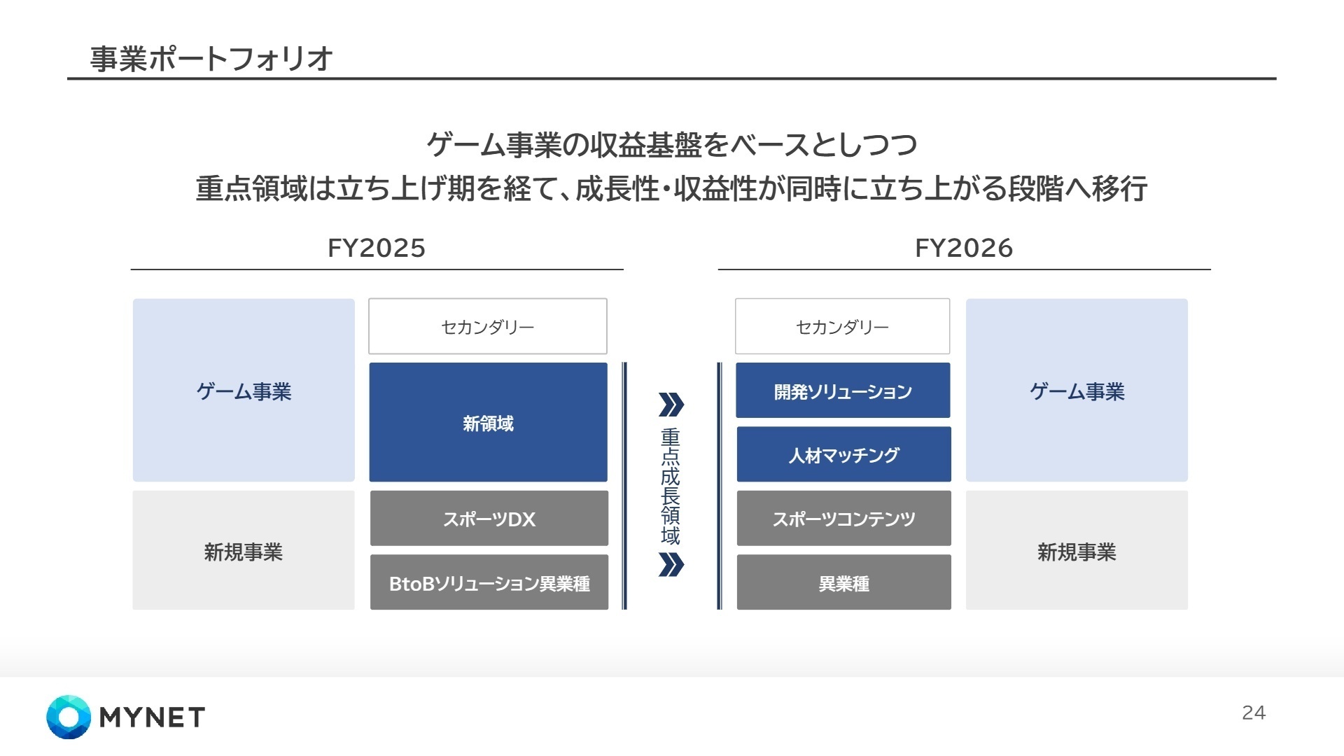 事業ポートフォリオの変遷