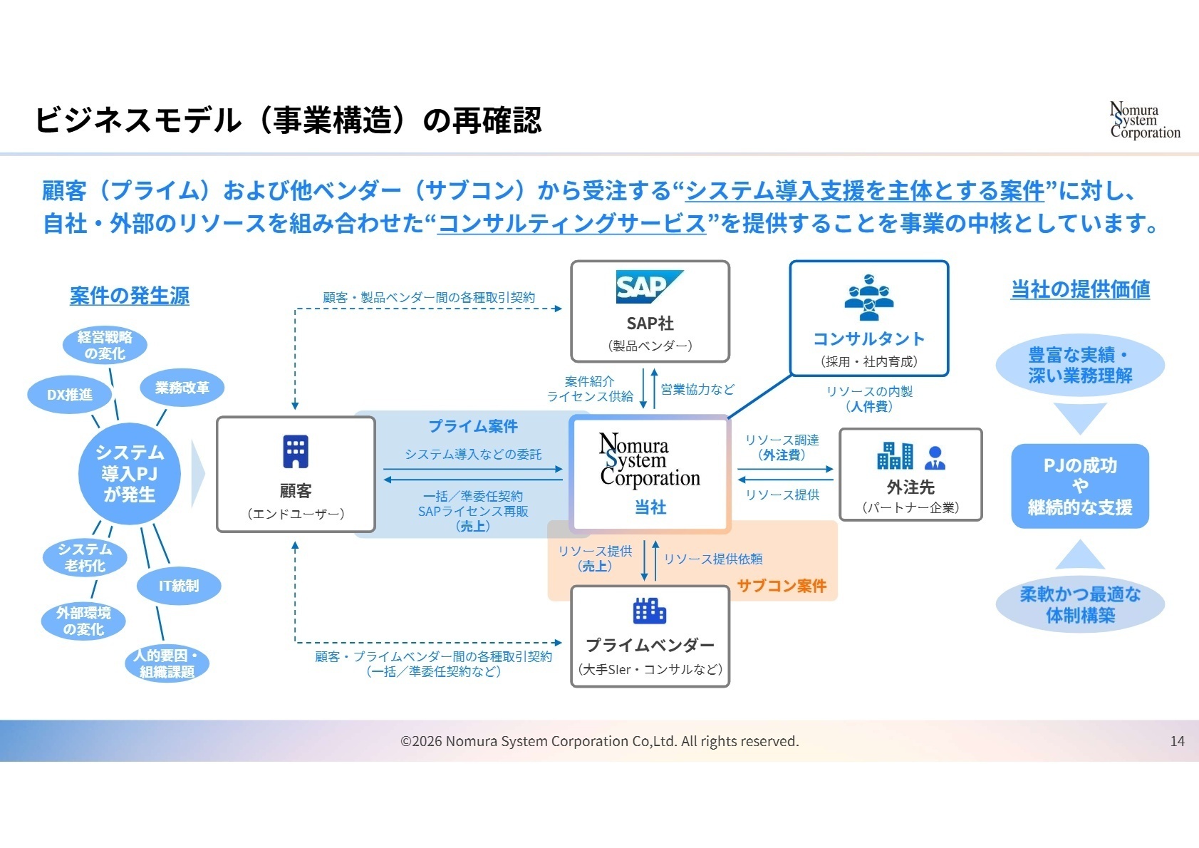 ビジネスモデルと提供価値