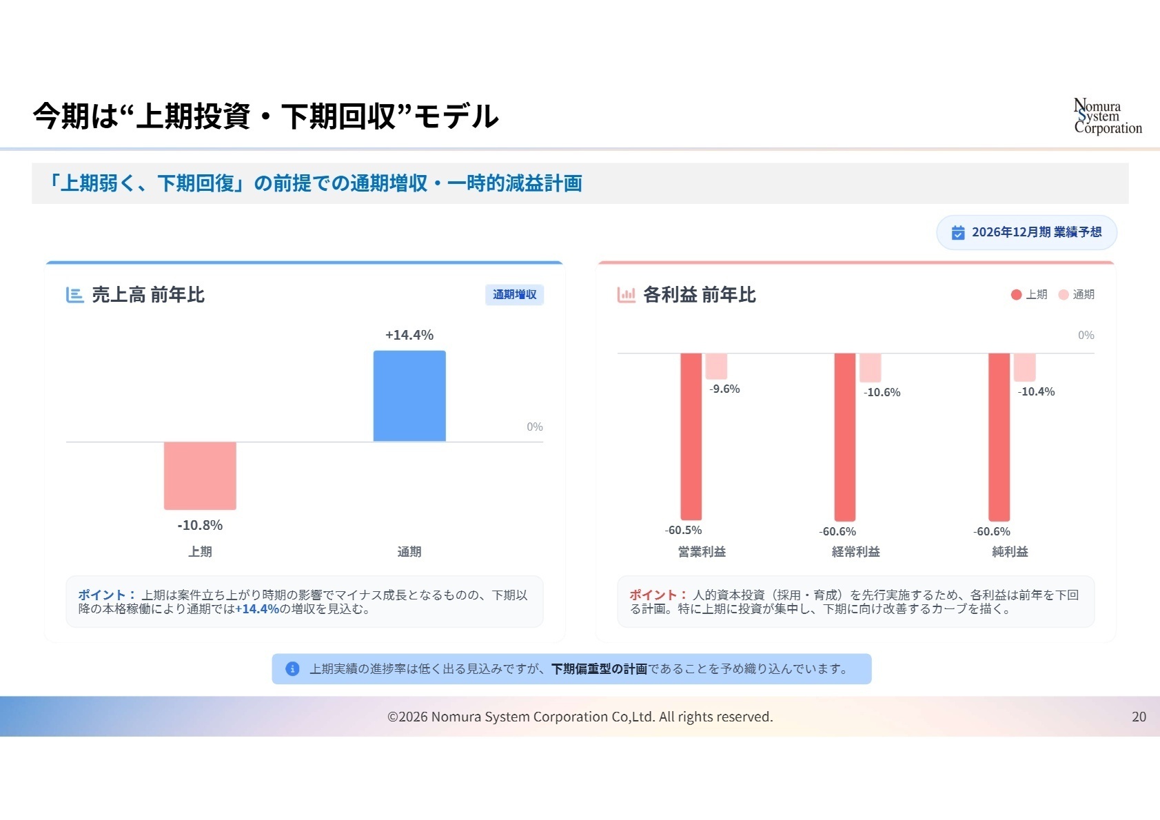 2026年12月期 業績予想と投資モデル