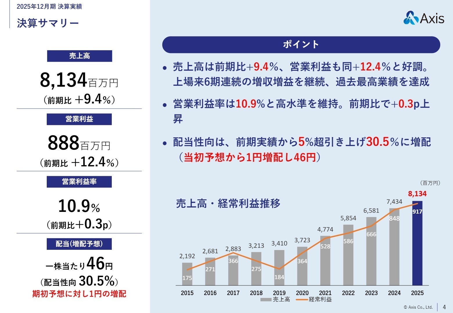 2025年12月期 決算サマリー