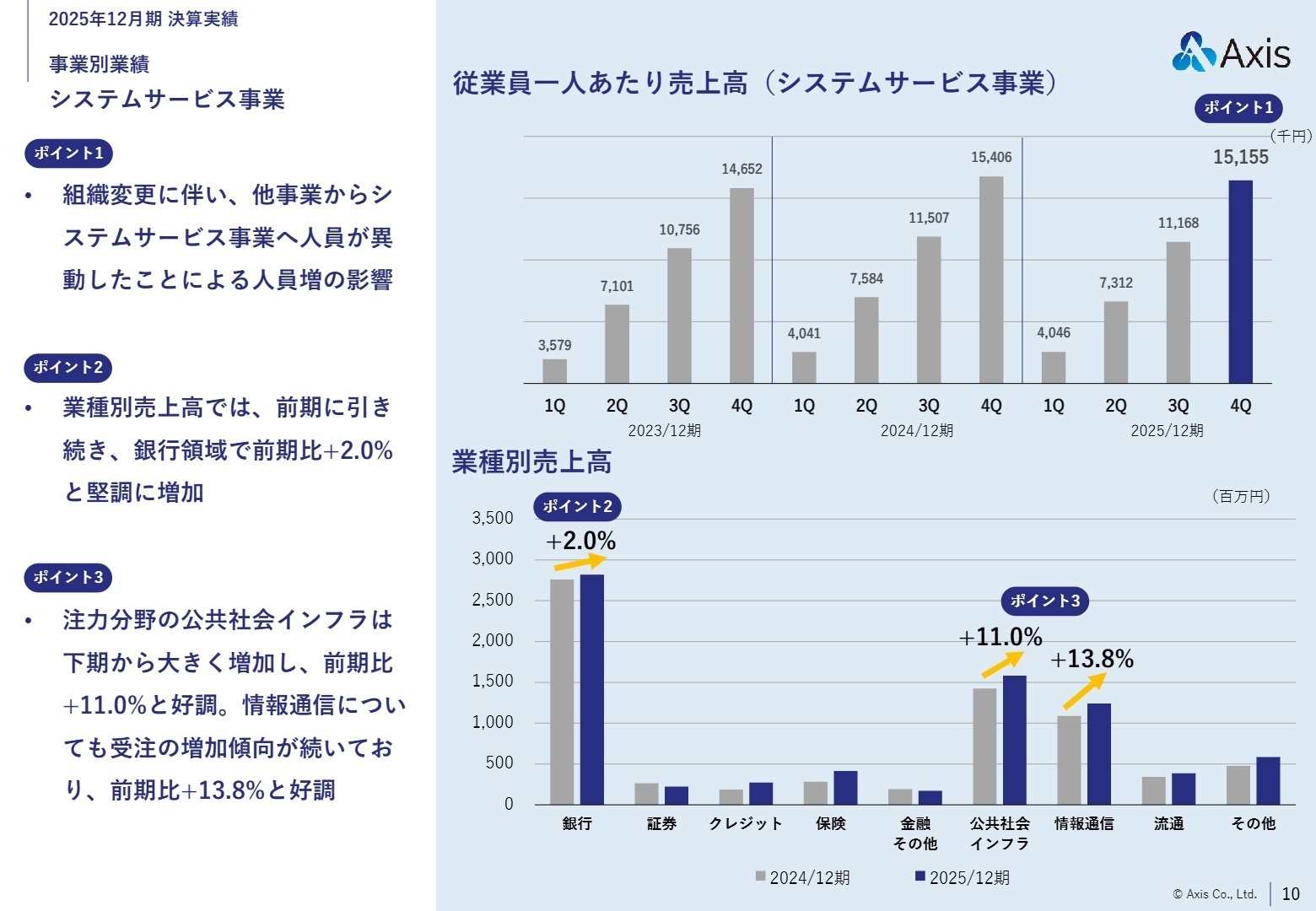 業種別売上高の推移