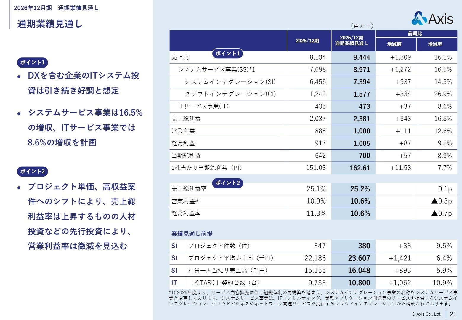 2026年12月期 業績見通し