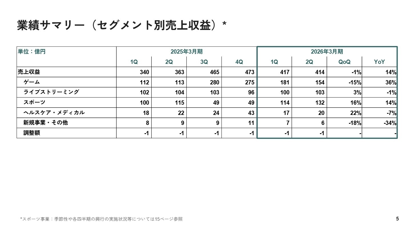 セグメント別売上収益推移