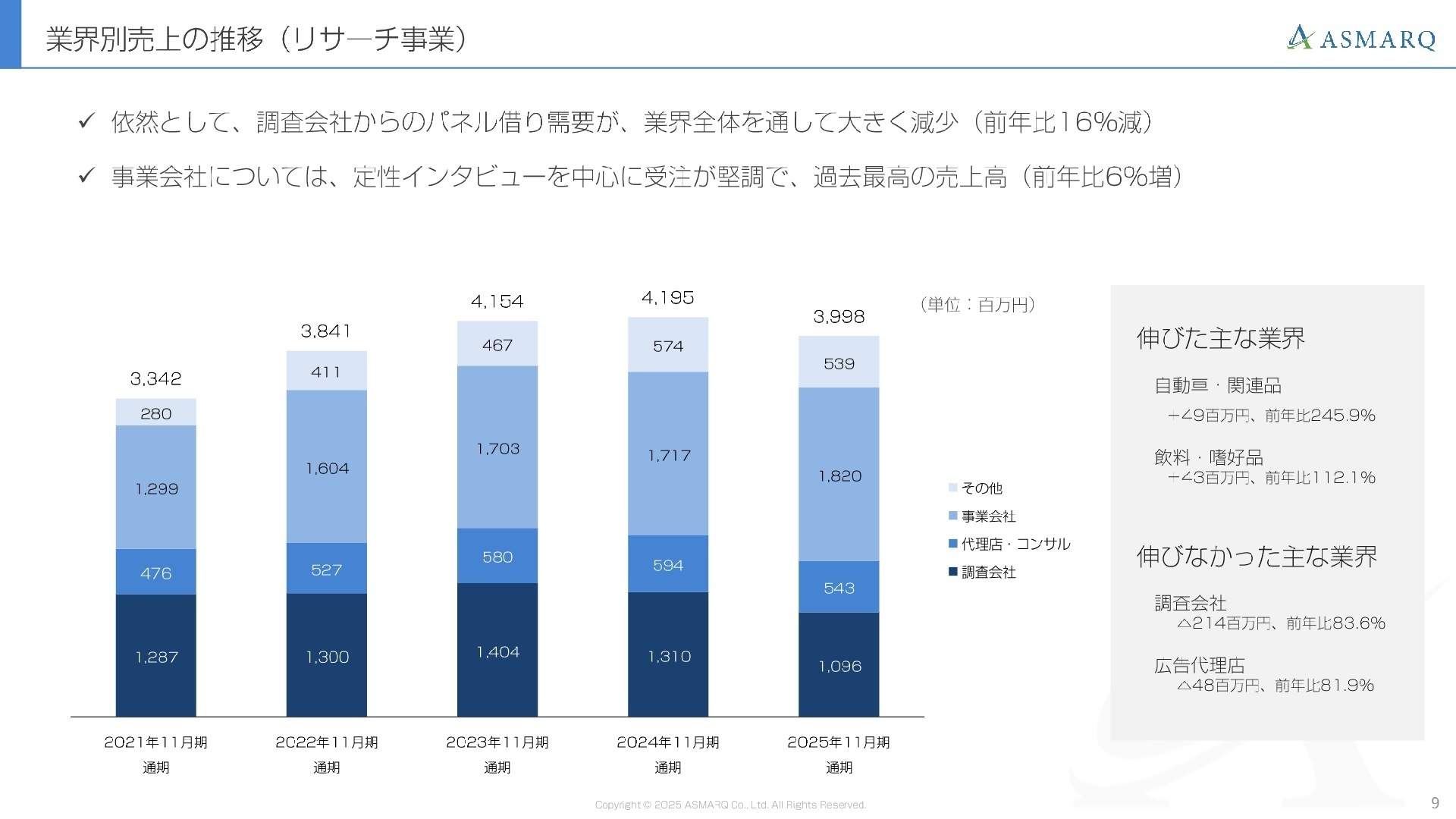 事業別売上の推移