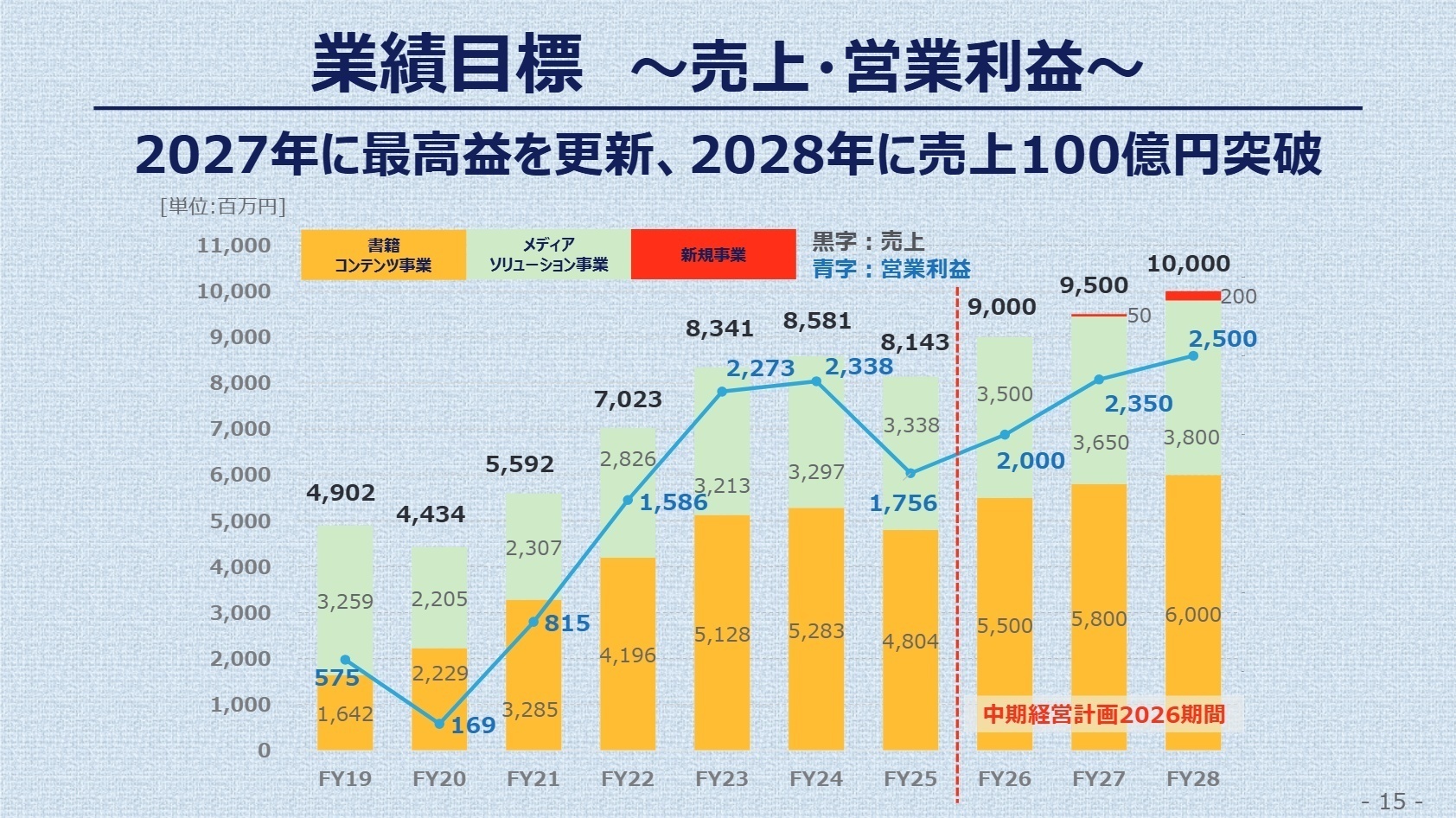 中期経営計画2026 業績目標