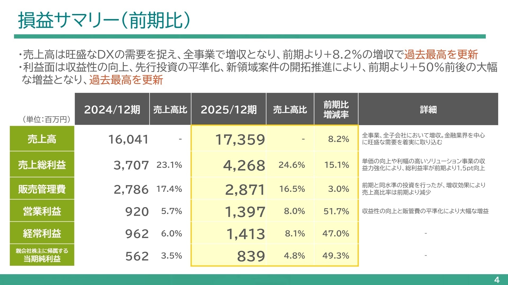 損益サマリー（前期比）