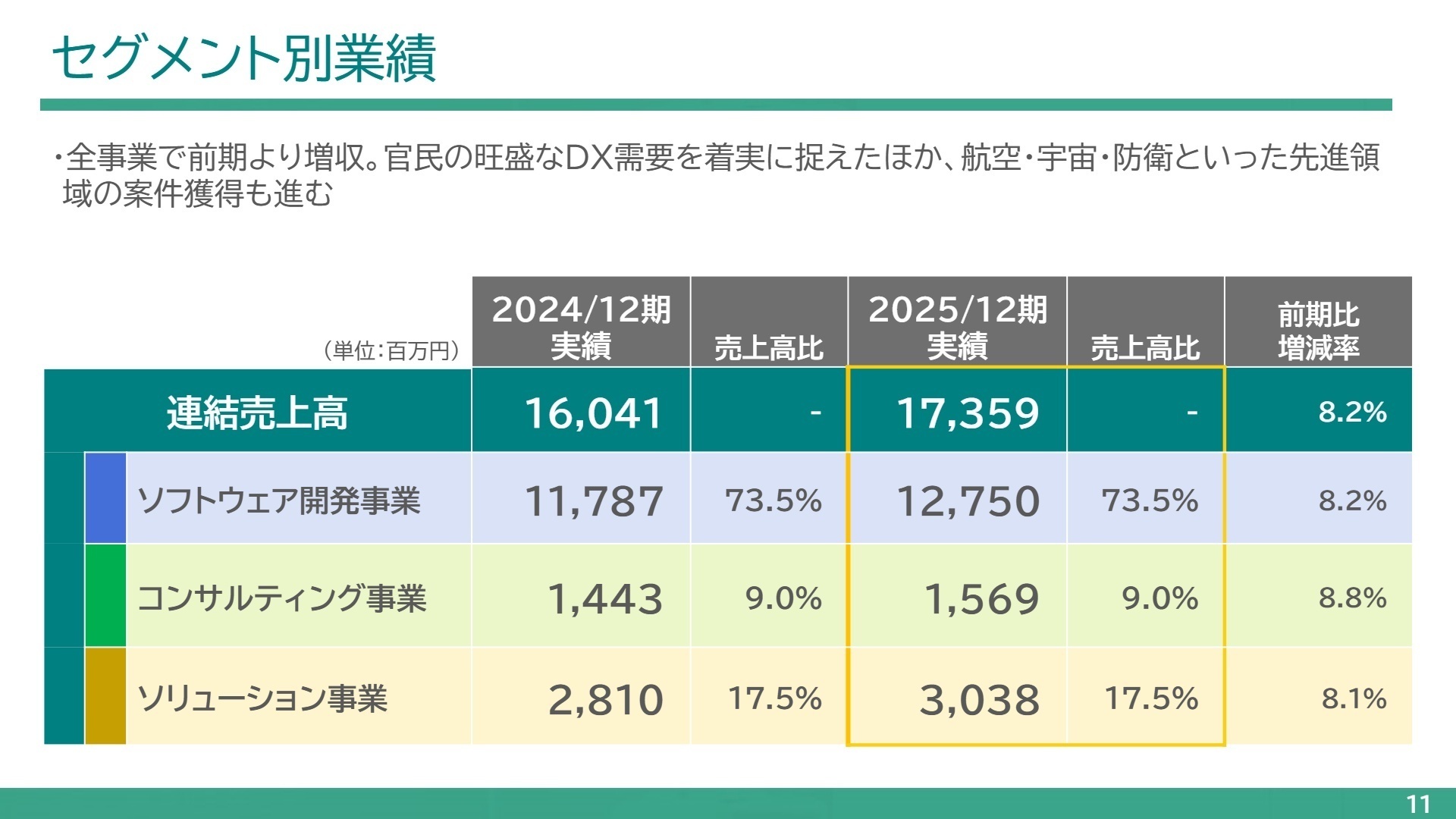 セグメント別実績