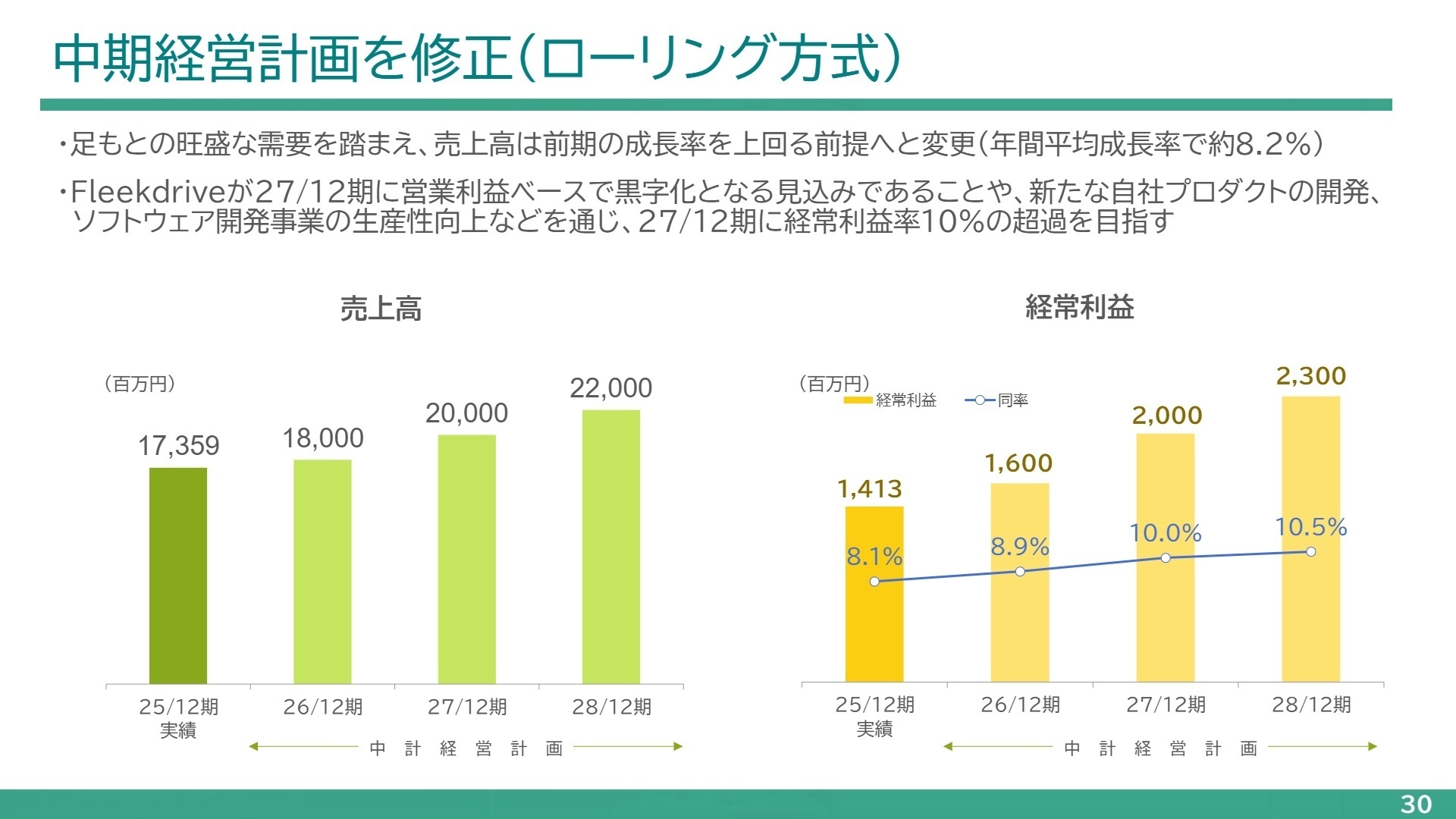 中期経営計画（売上・経常利益）