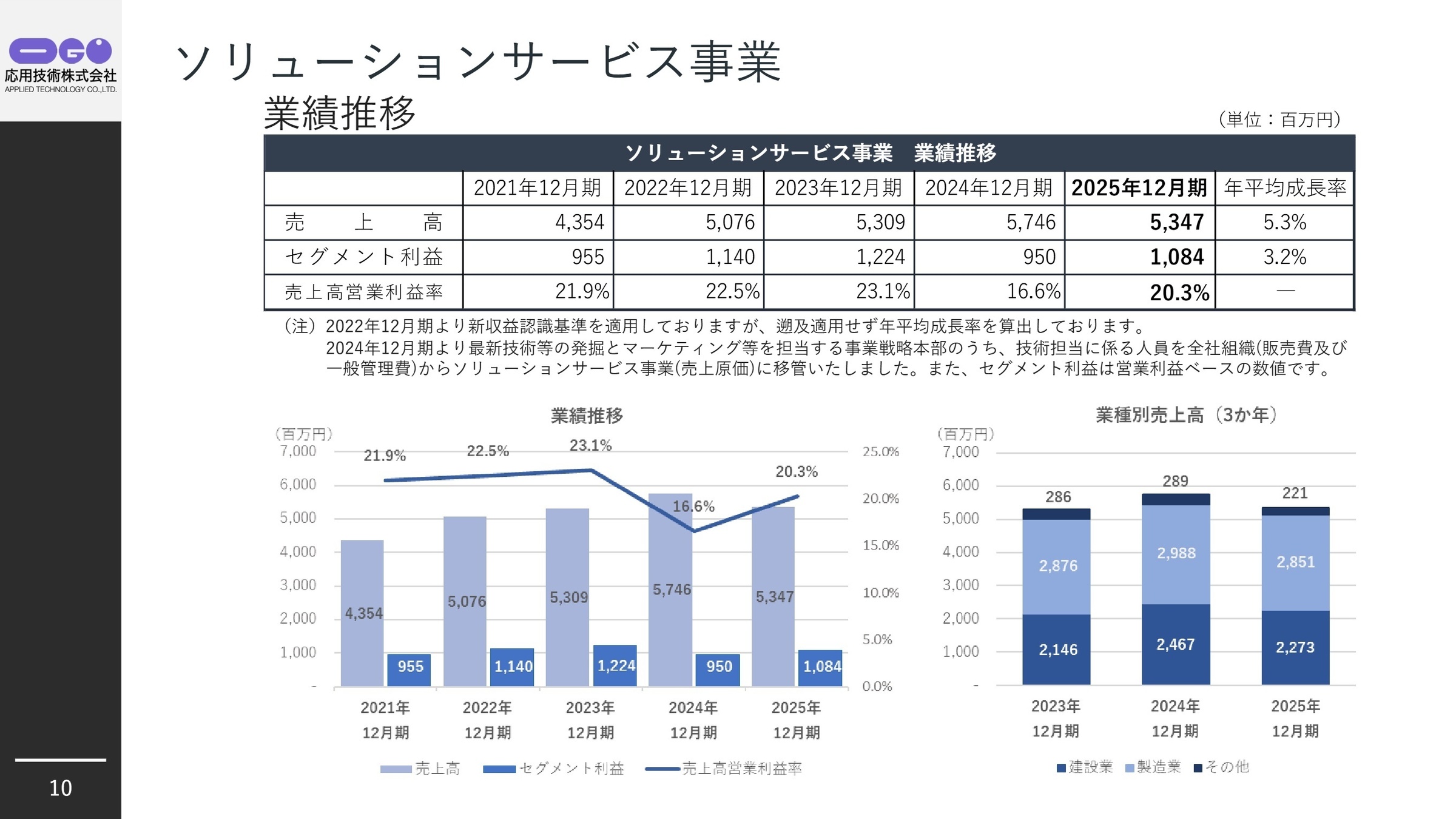 ソリューションサービス事業の業績推移