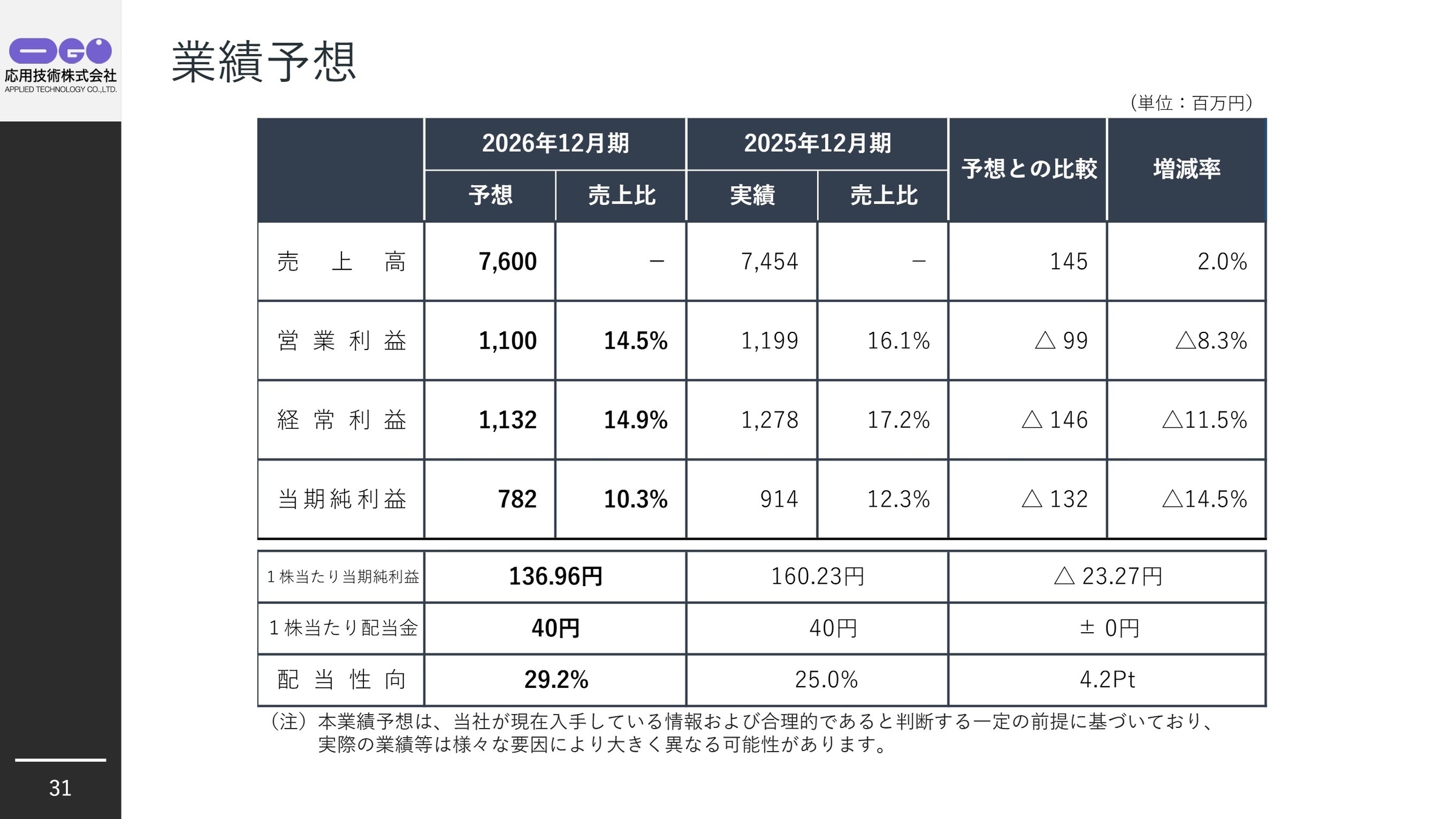 2026年12月期 業績予想