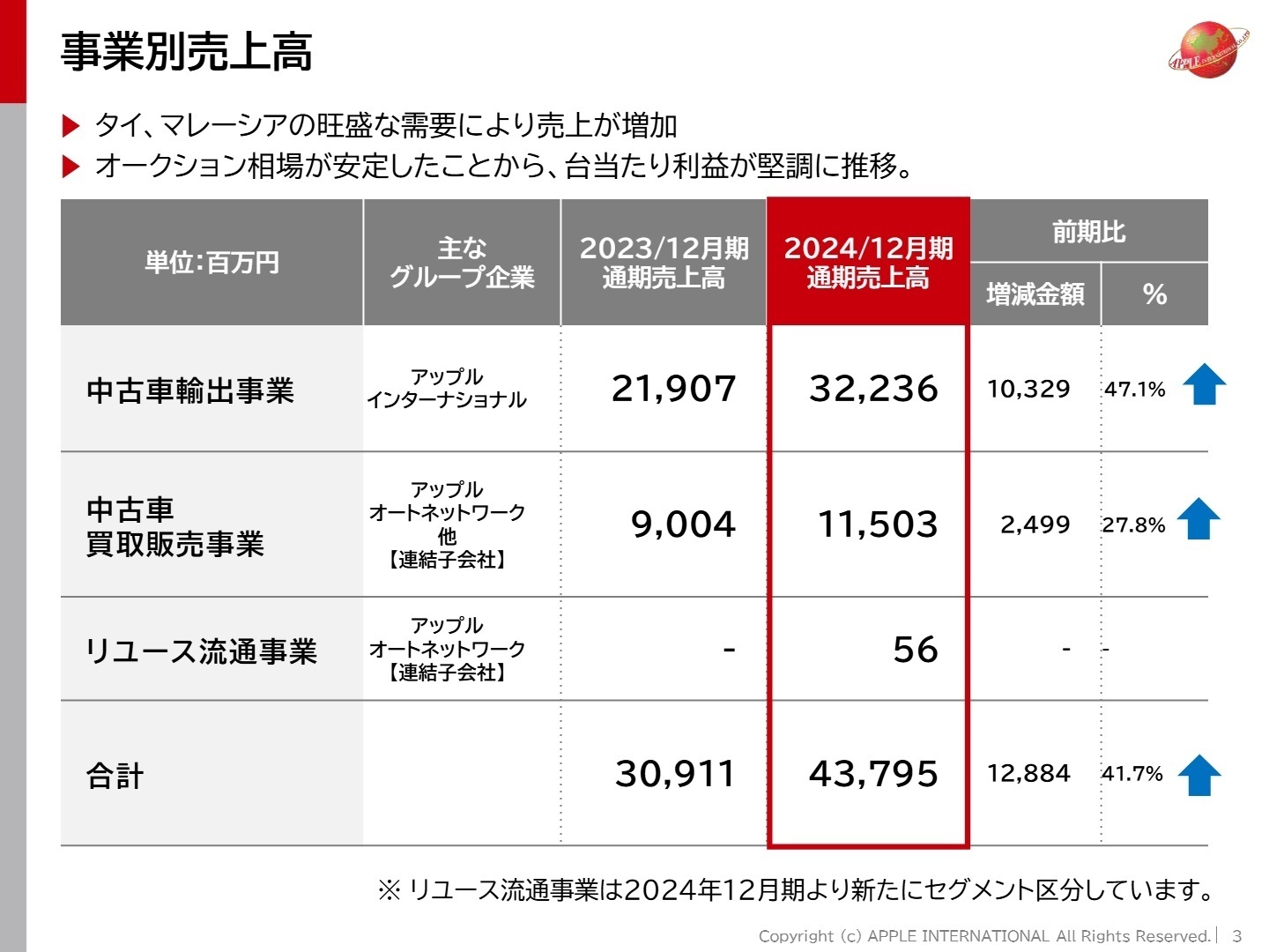 事業セグメント別の構成