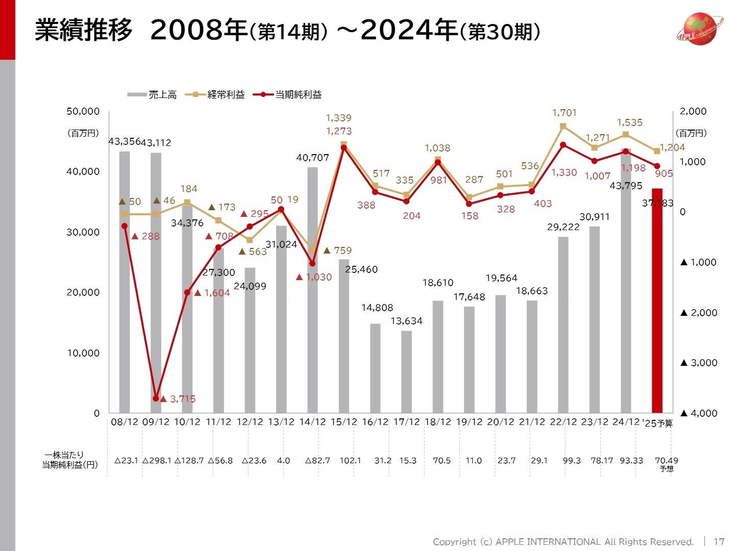 連結業績推移グラフ