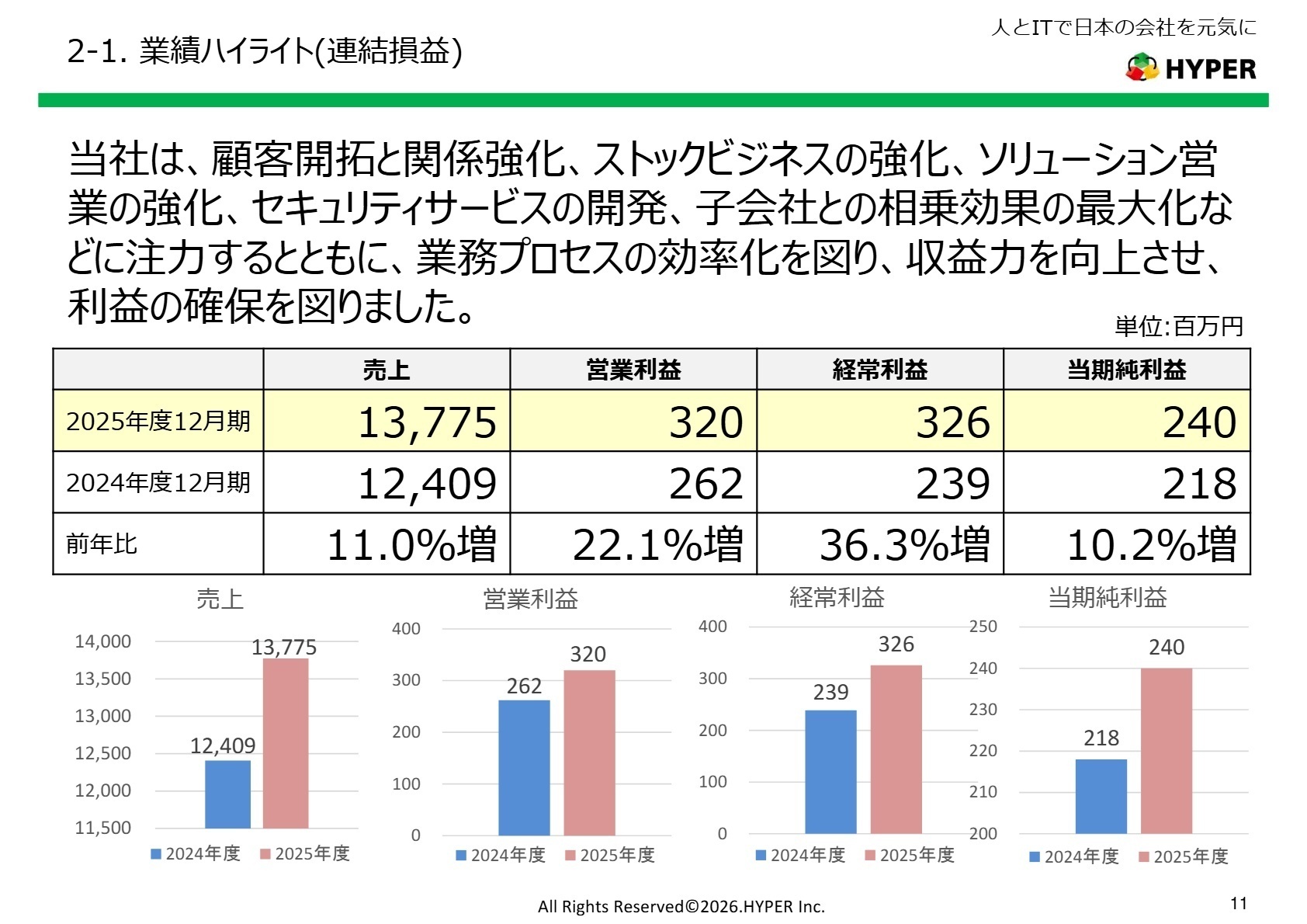 2025年度 業績ハイライト