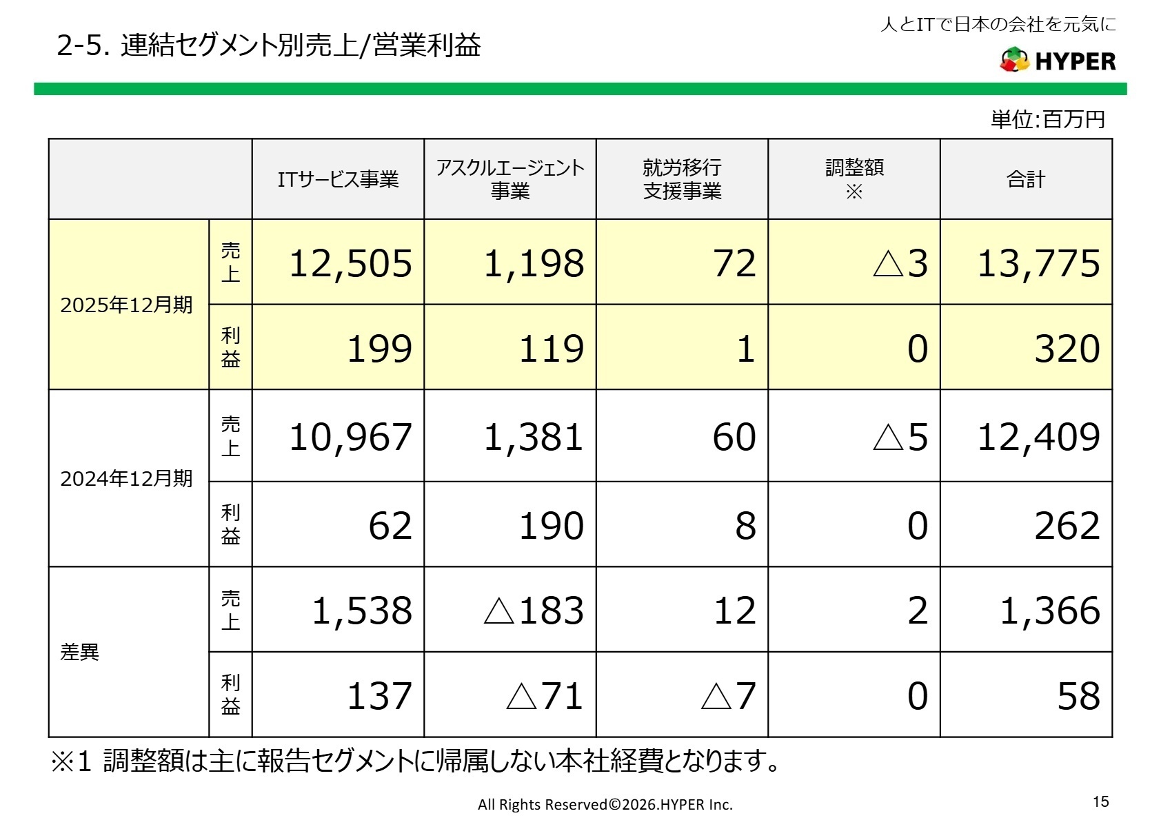 セグメント別収支