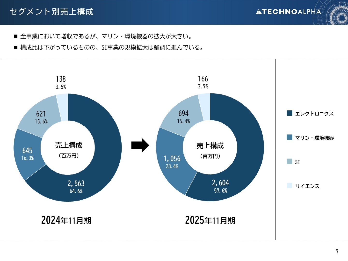 セグメント別売上構成