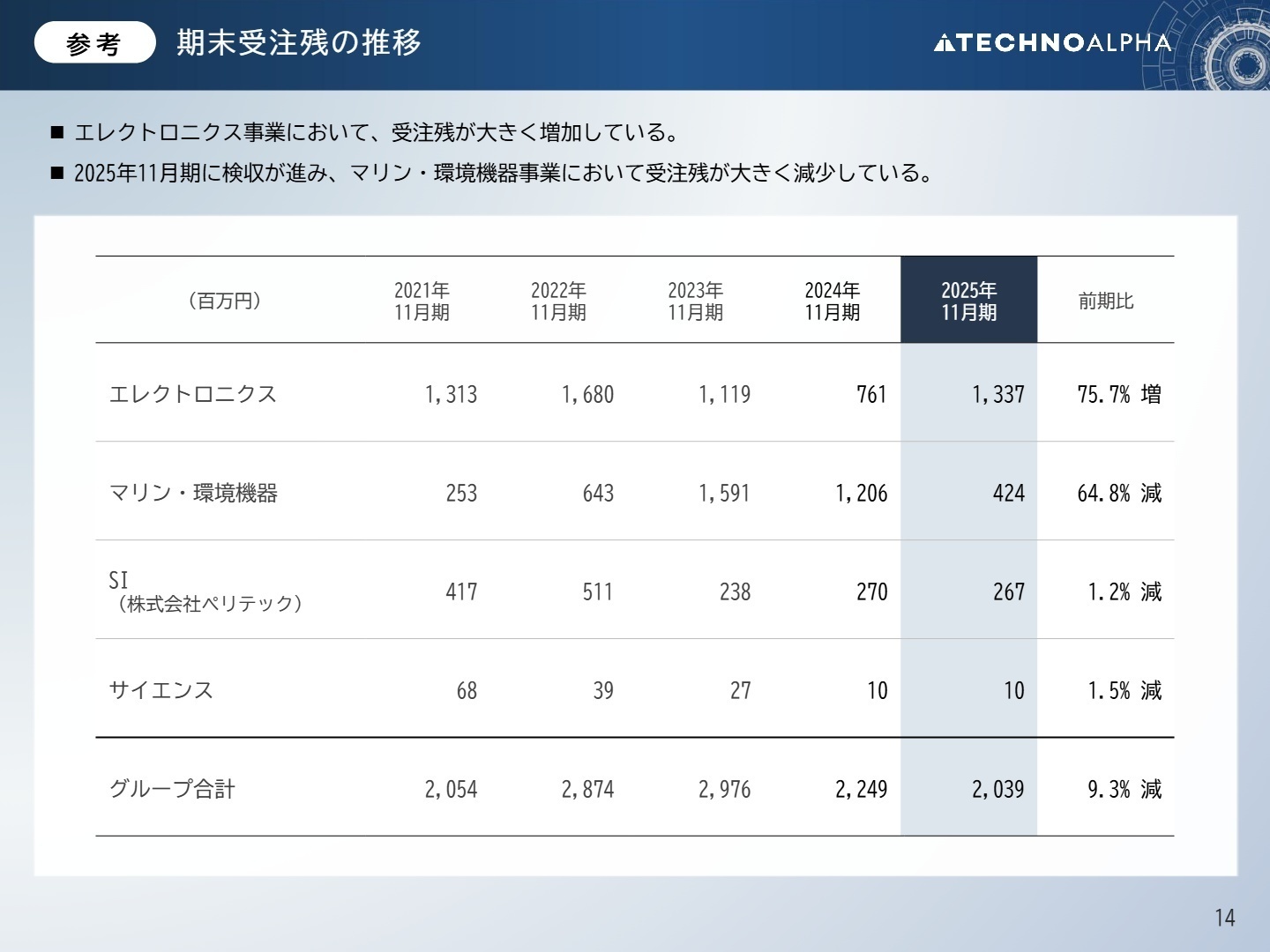期末受注残の推移