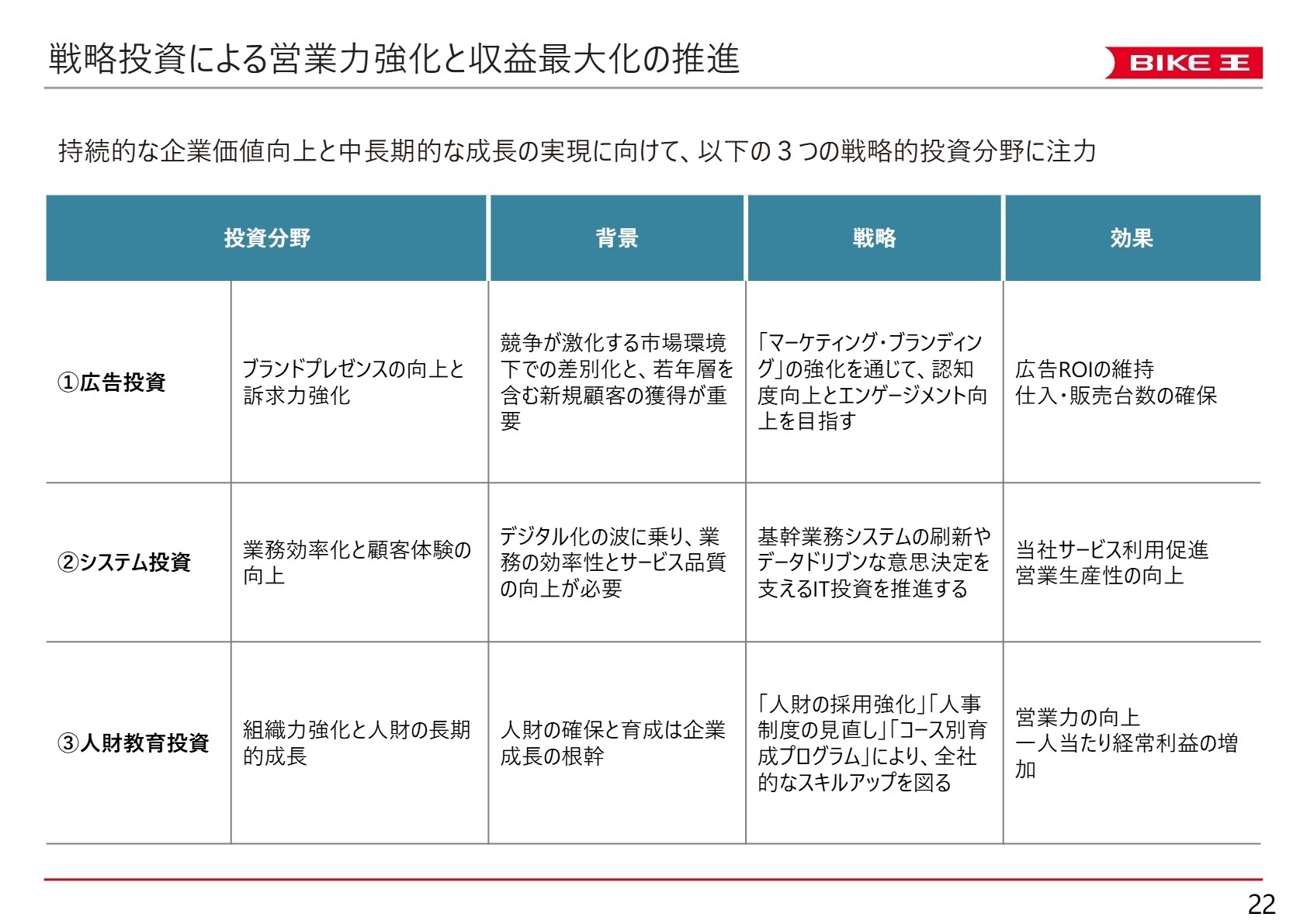 戦略投資分野と将来展望