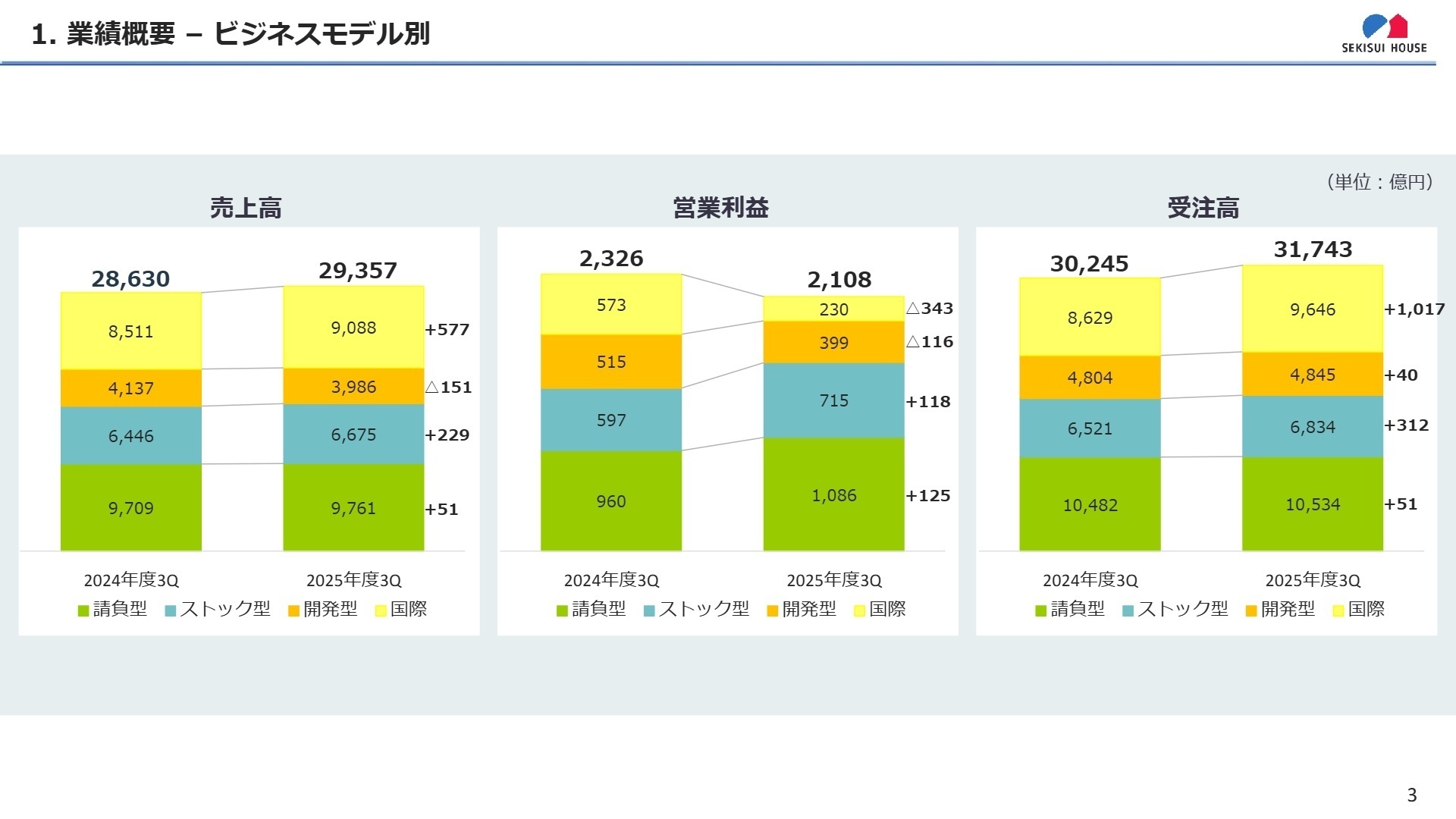 ビジネスモデル別 業績概要