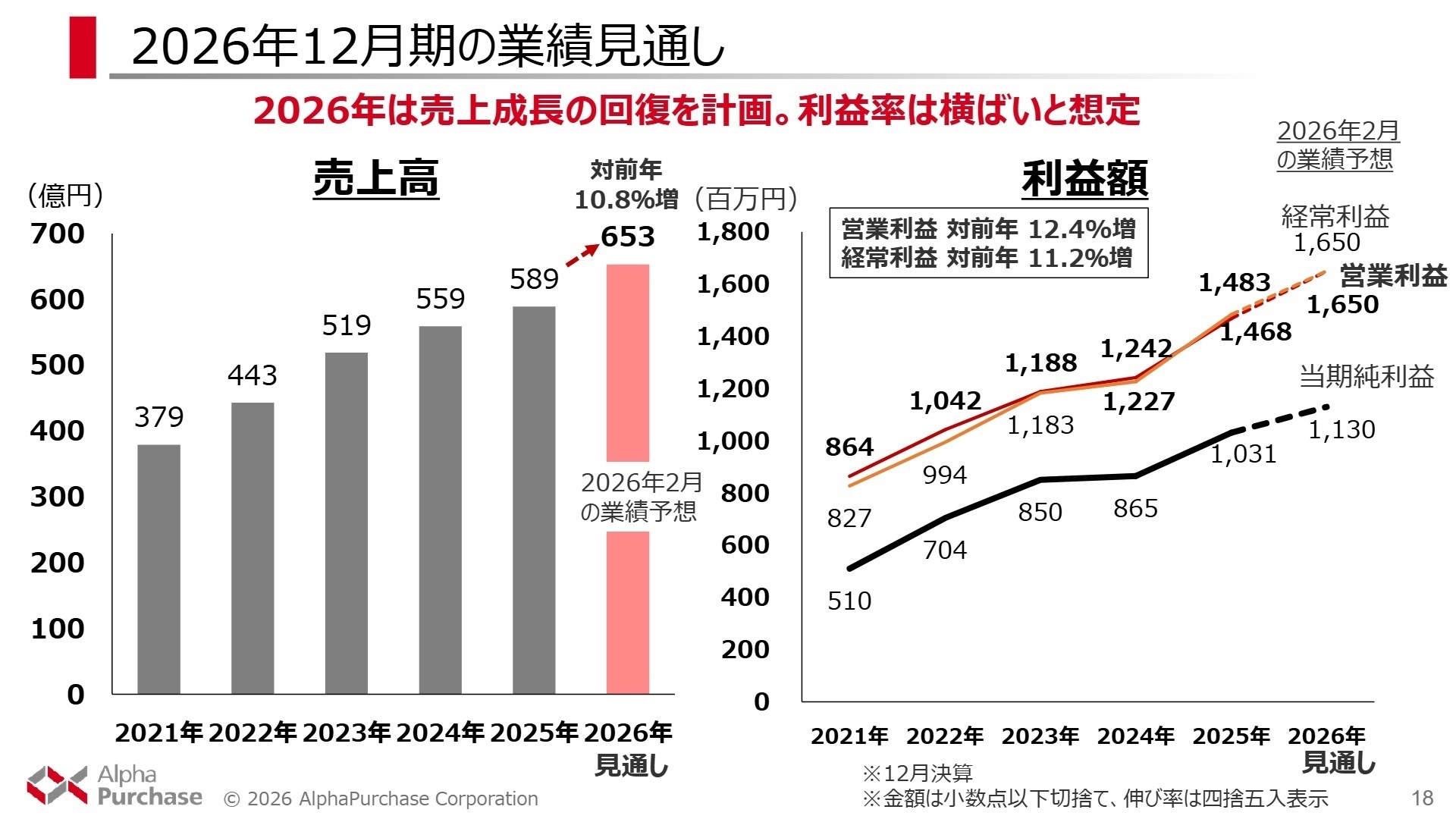 2026年12月期の業績見通し