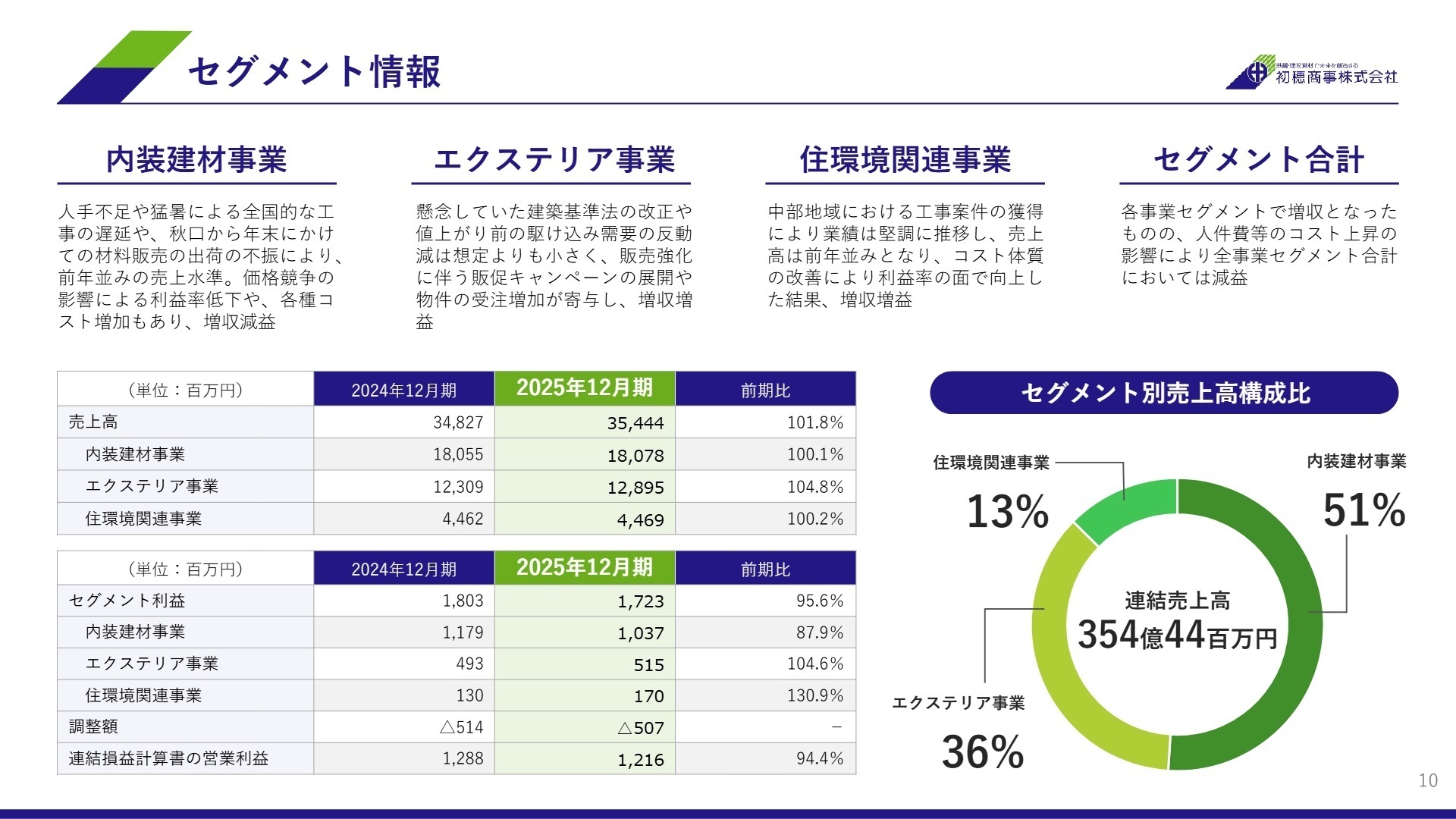 セグメント別実績
