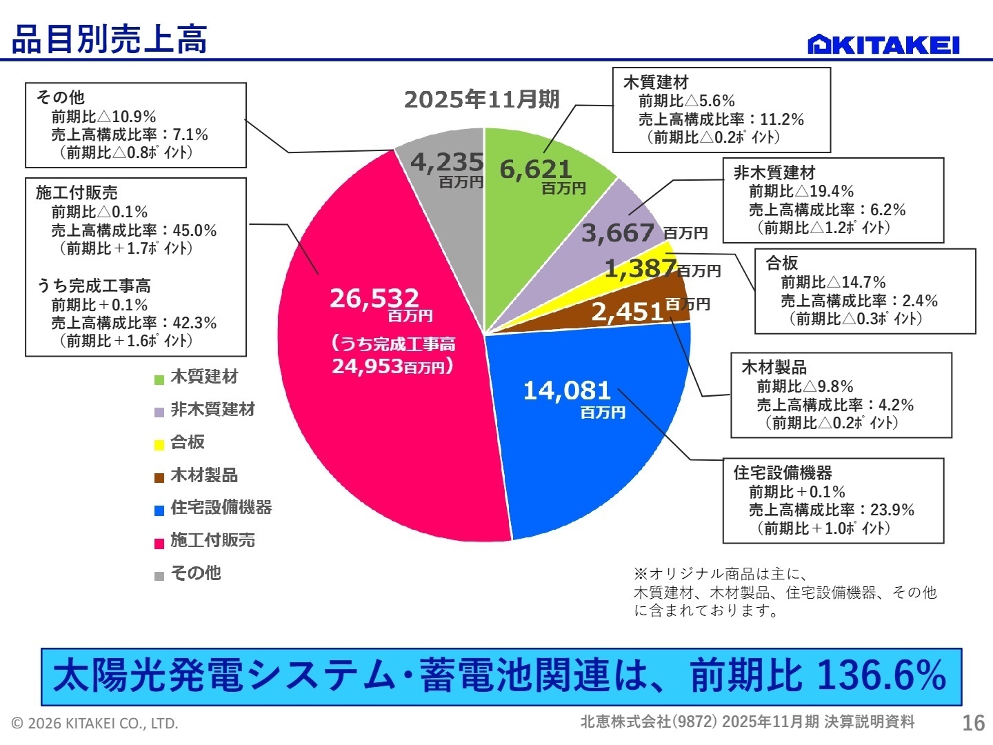 品目別売上高の状況