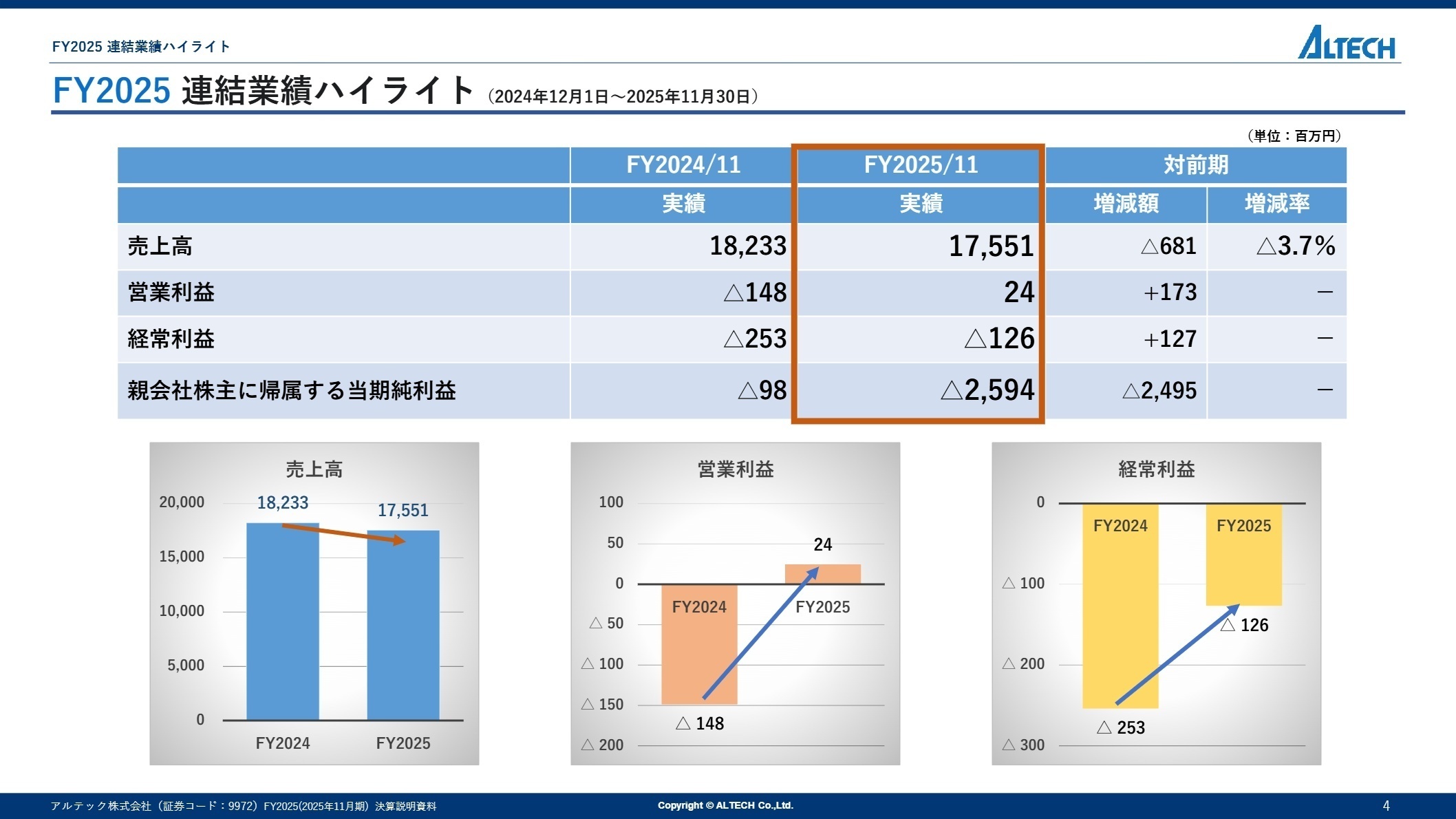 2025年11月期 連結業績ハイライト