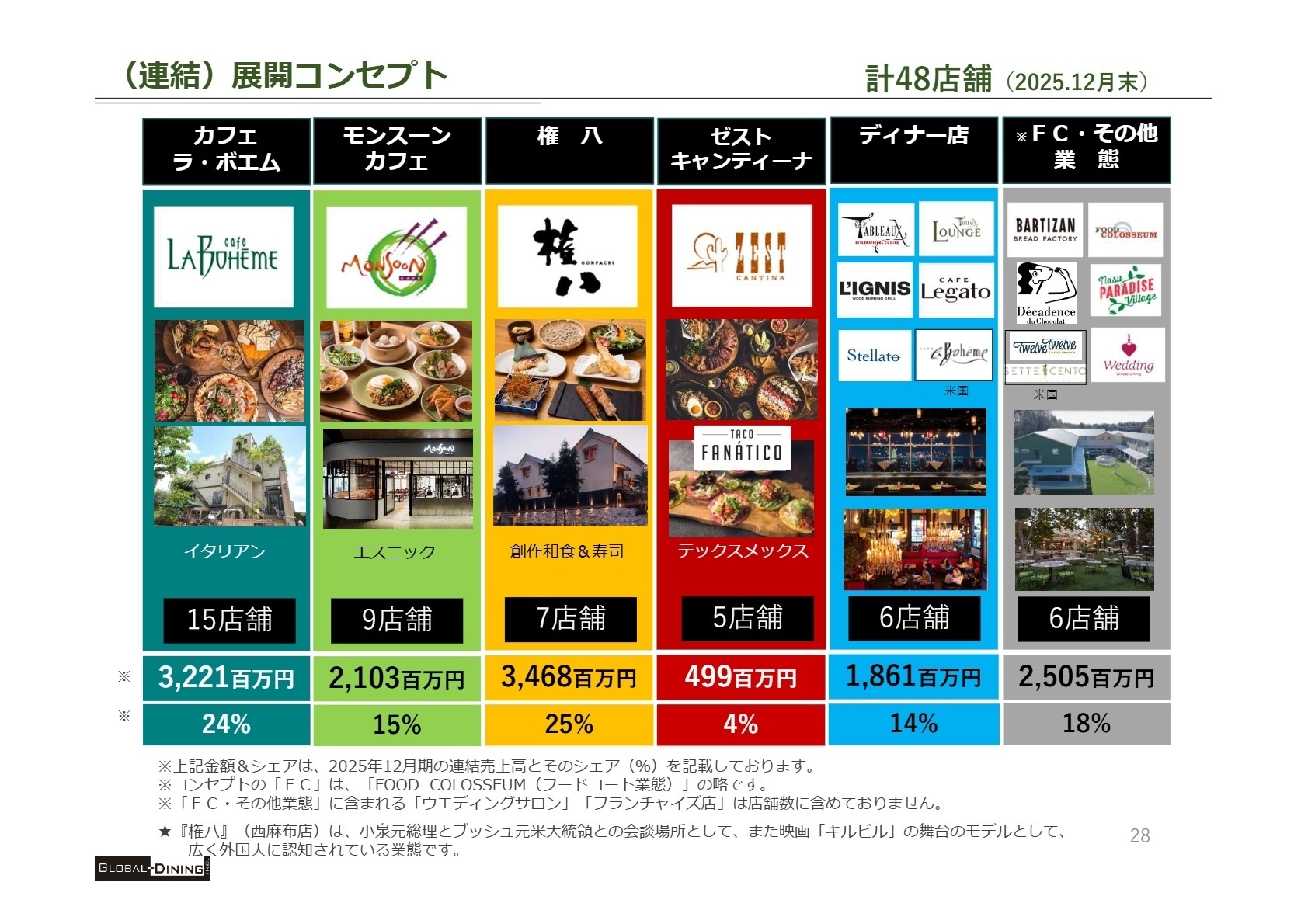 連結コンセプト別展開状況