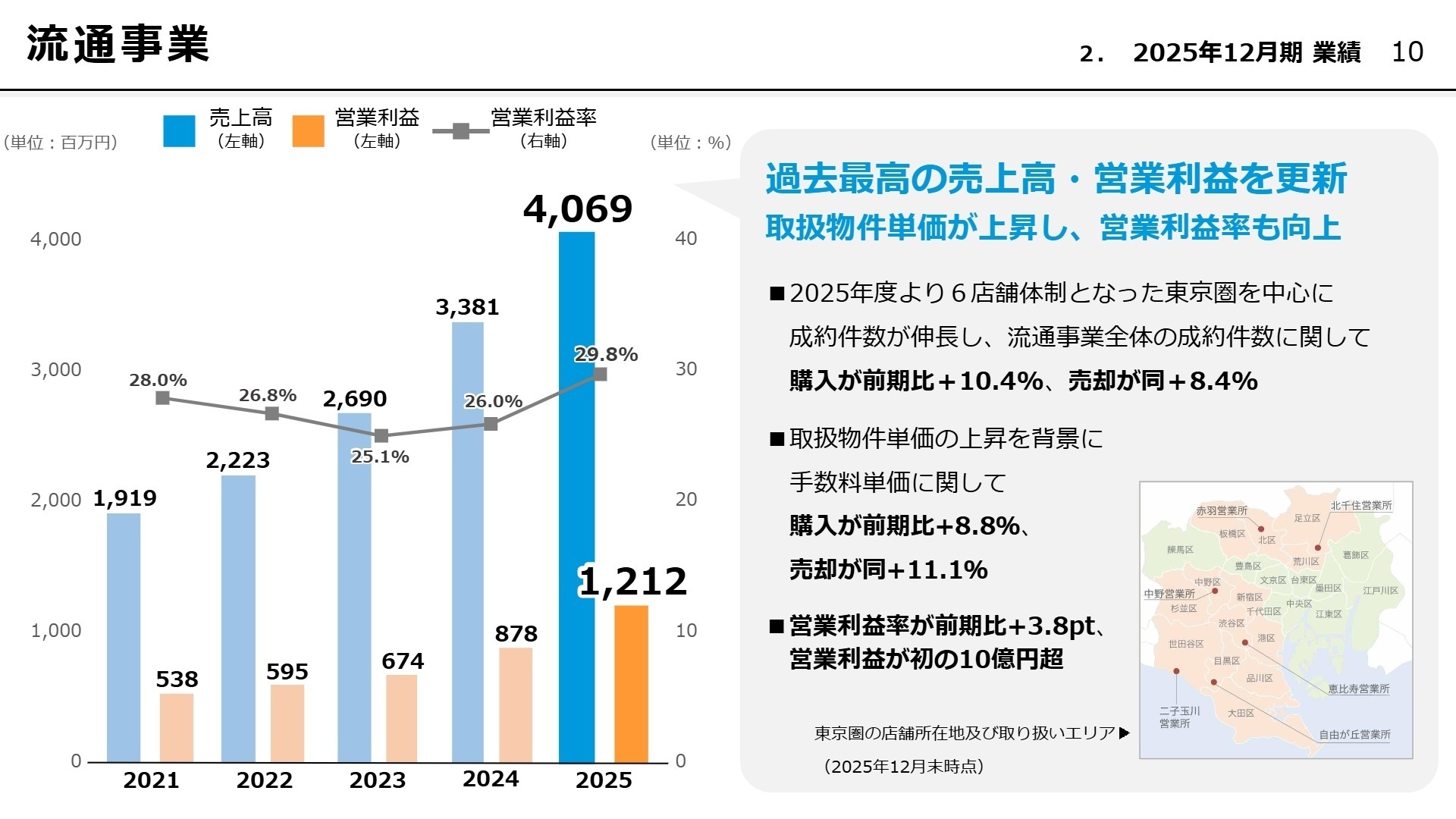 流通事業の概況