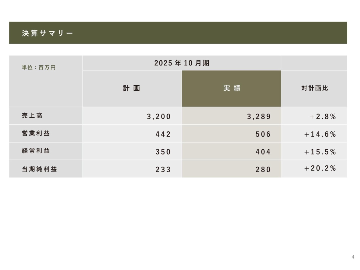 2025年10月期 決算概要