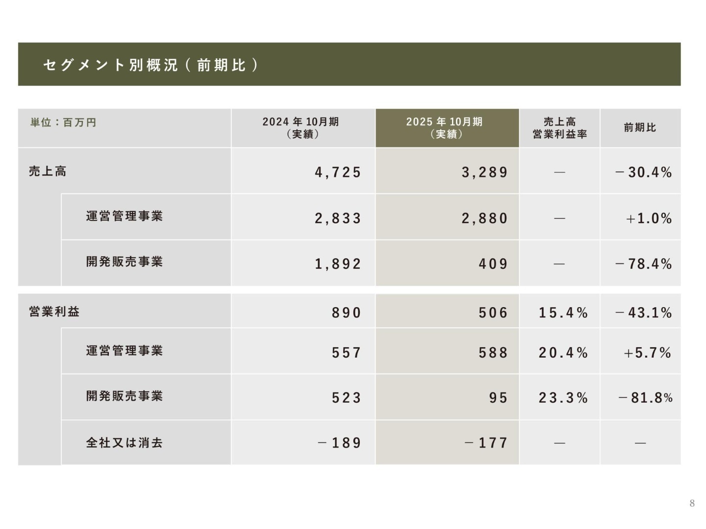 セグメント別概況