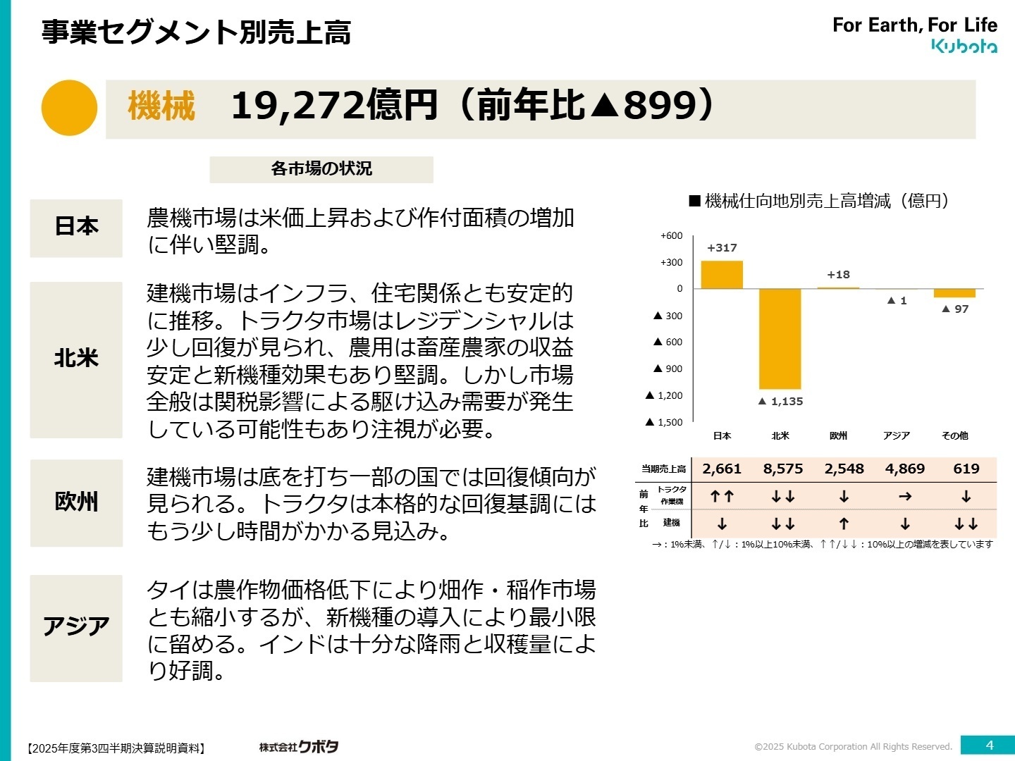 仕向地別・事業別売上分析スライド