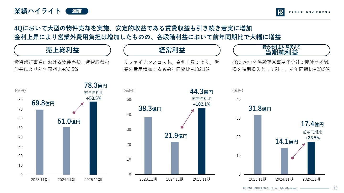 2025年11月期 連結業績実績