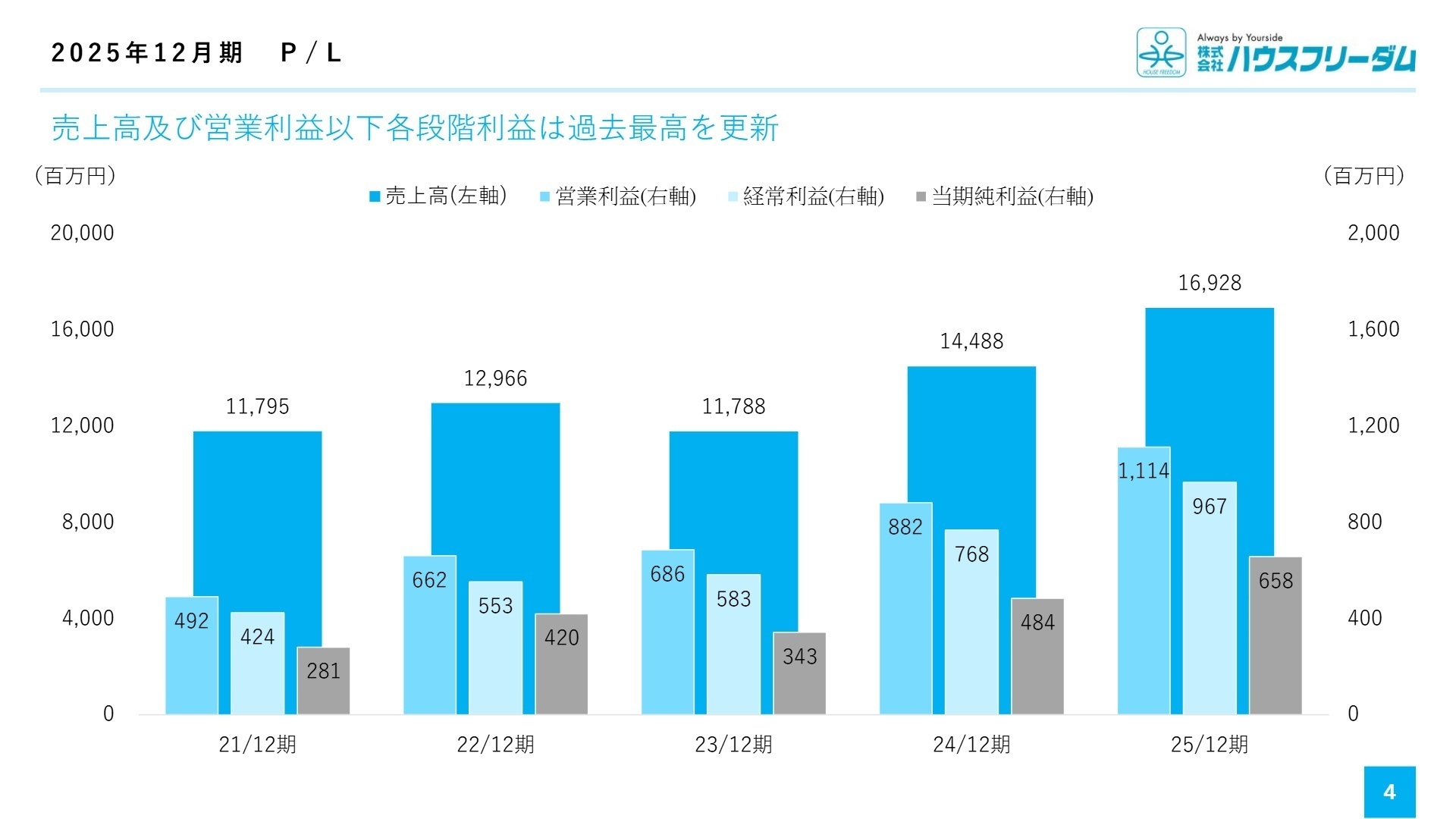 2025年12月期 P/L推移
