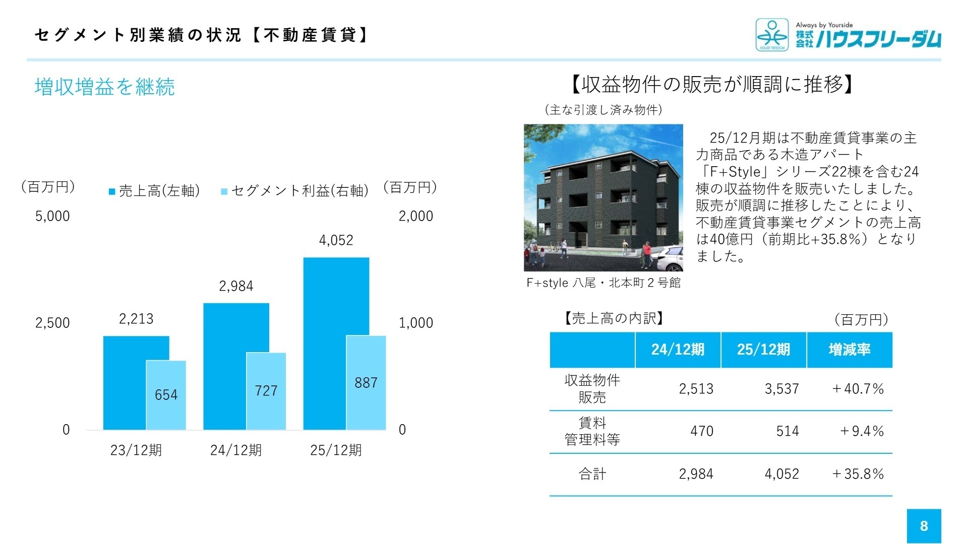 不動産賃貸事業の成長