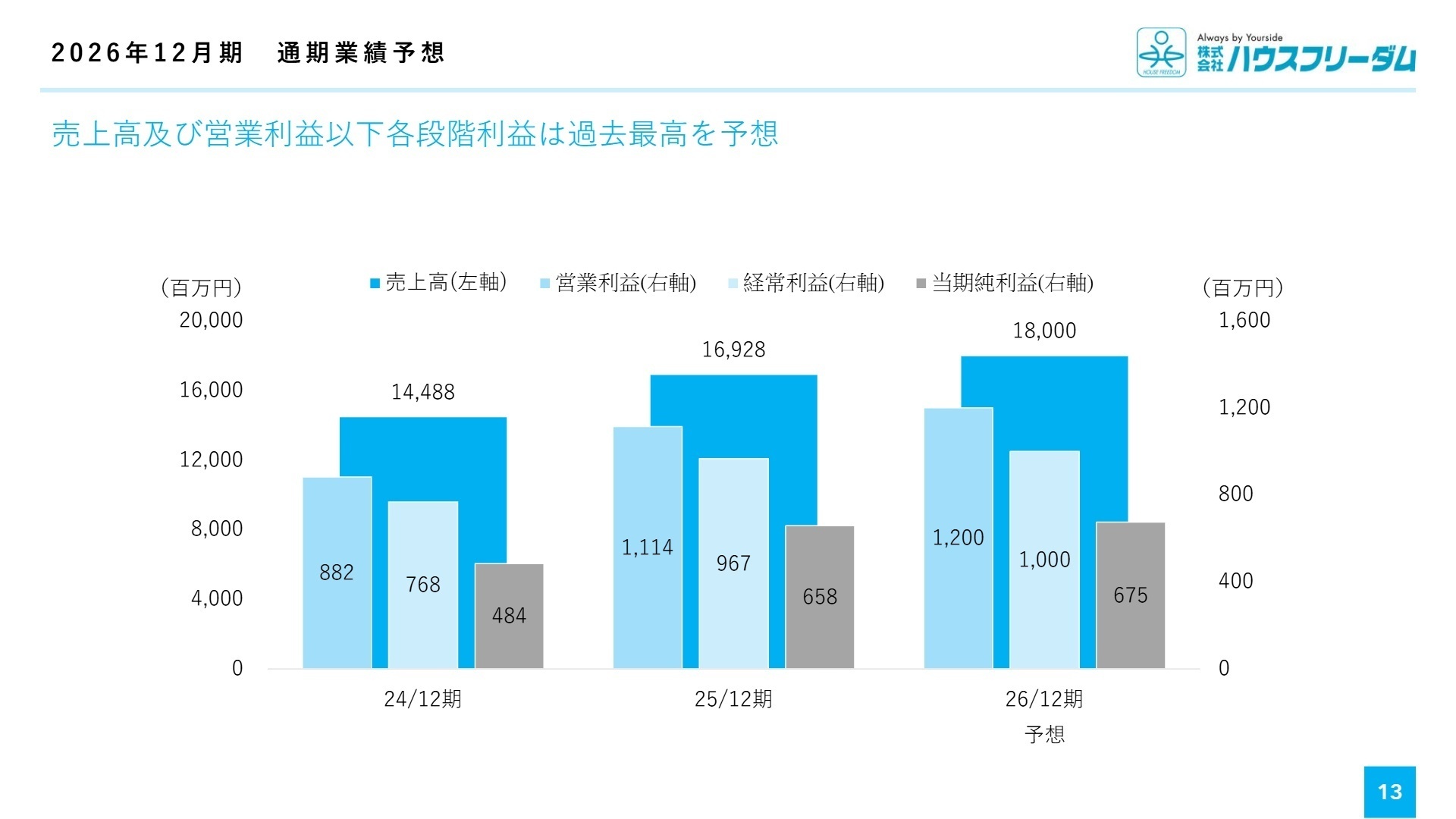 2026年12月期 業績予想