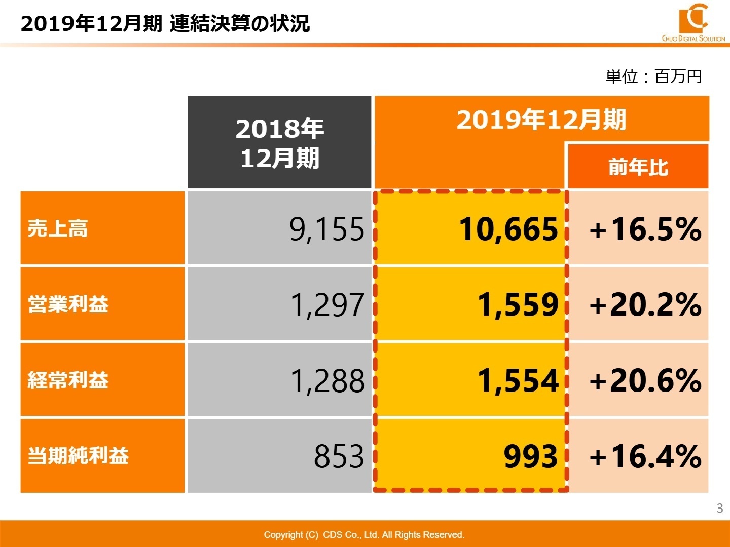連結決算の状況