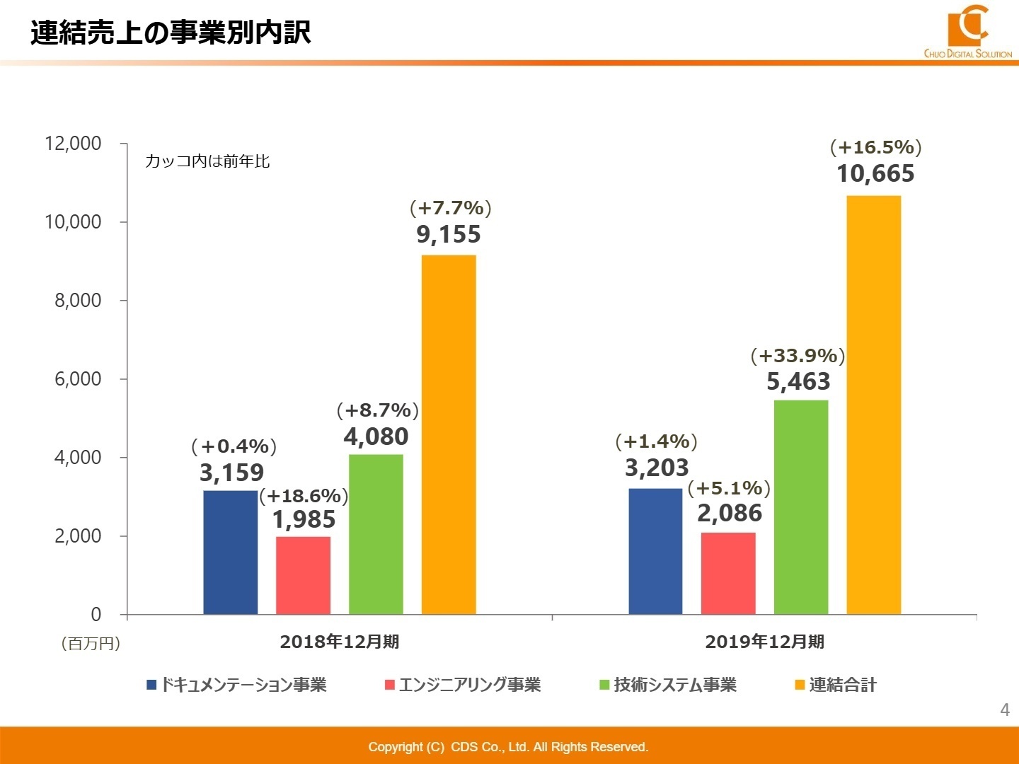 事業別売上の状況