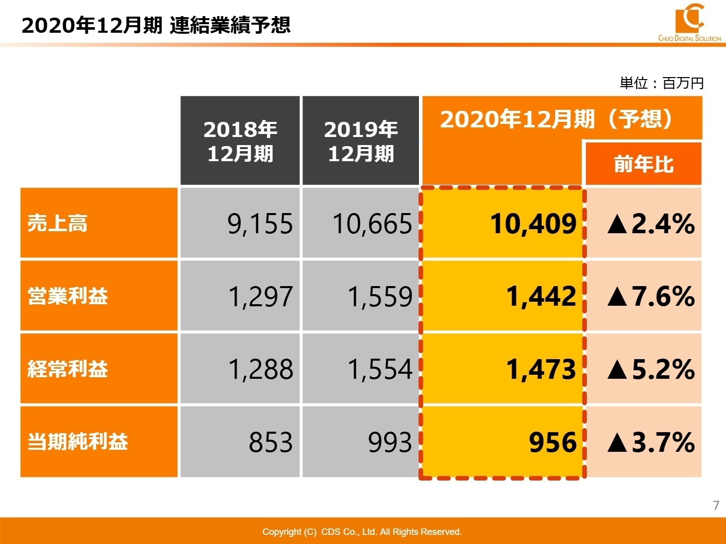 次期連結業績予想