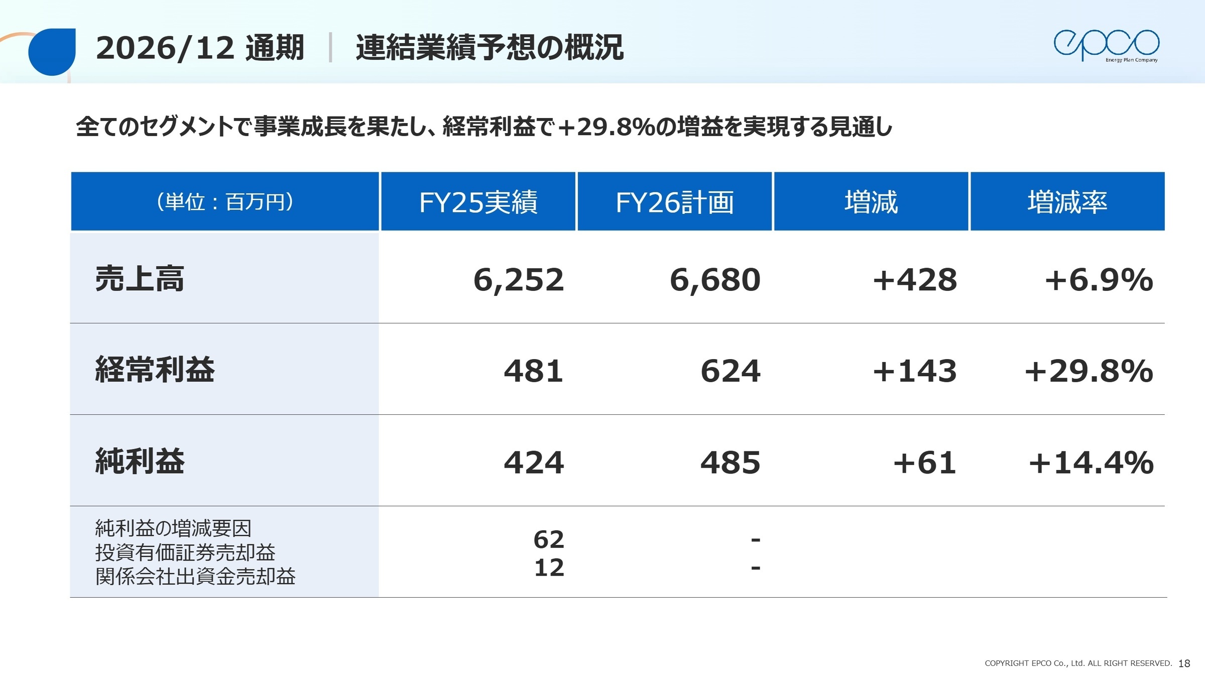 2026年12月期 連結業績予想