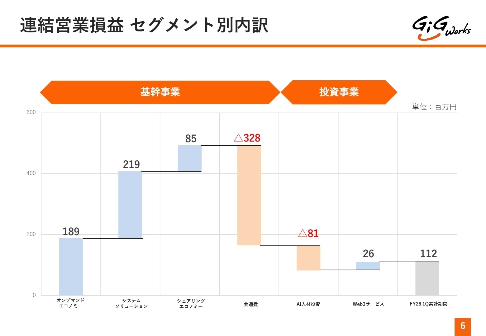 セグメント別損益内訳