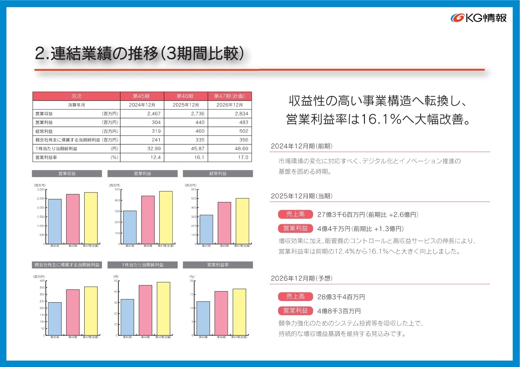 連結業績の推移