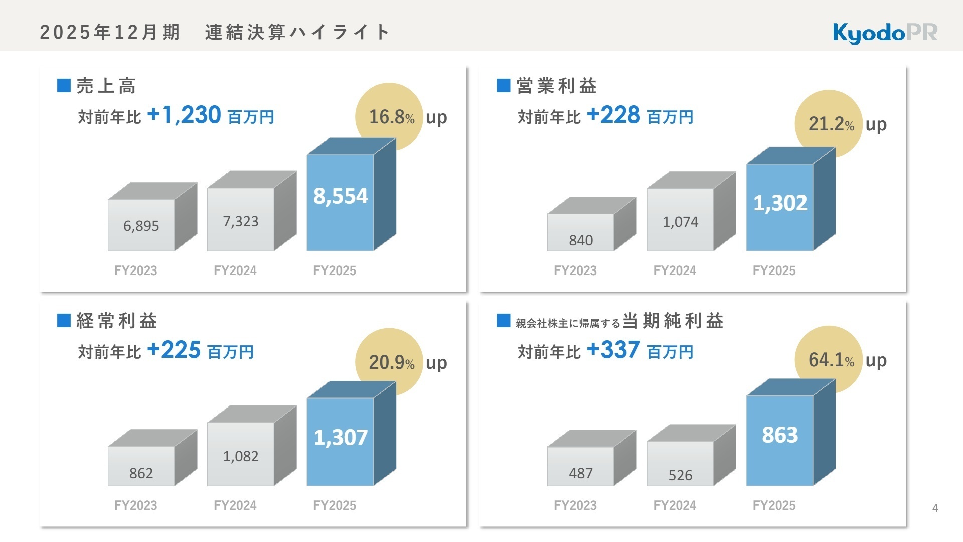 連結決算ハイライト