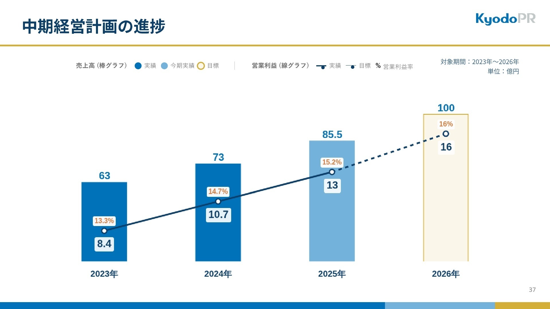中期経営計画の展望